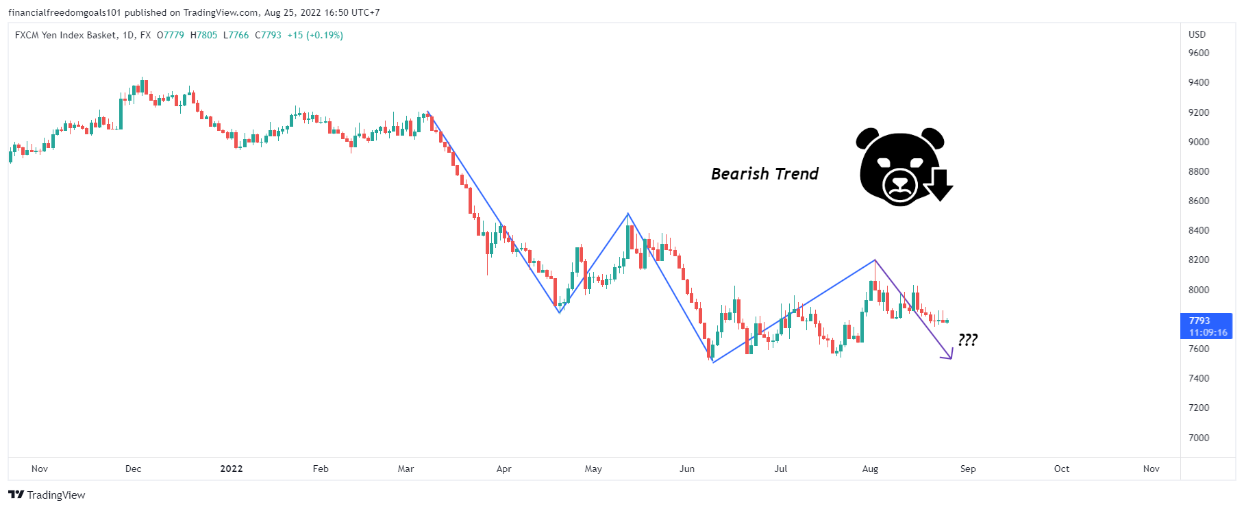 FX:JPYBASKET Chart Image by financialfreedomgoals101