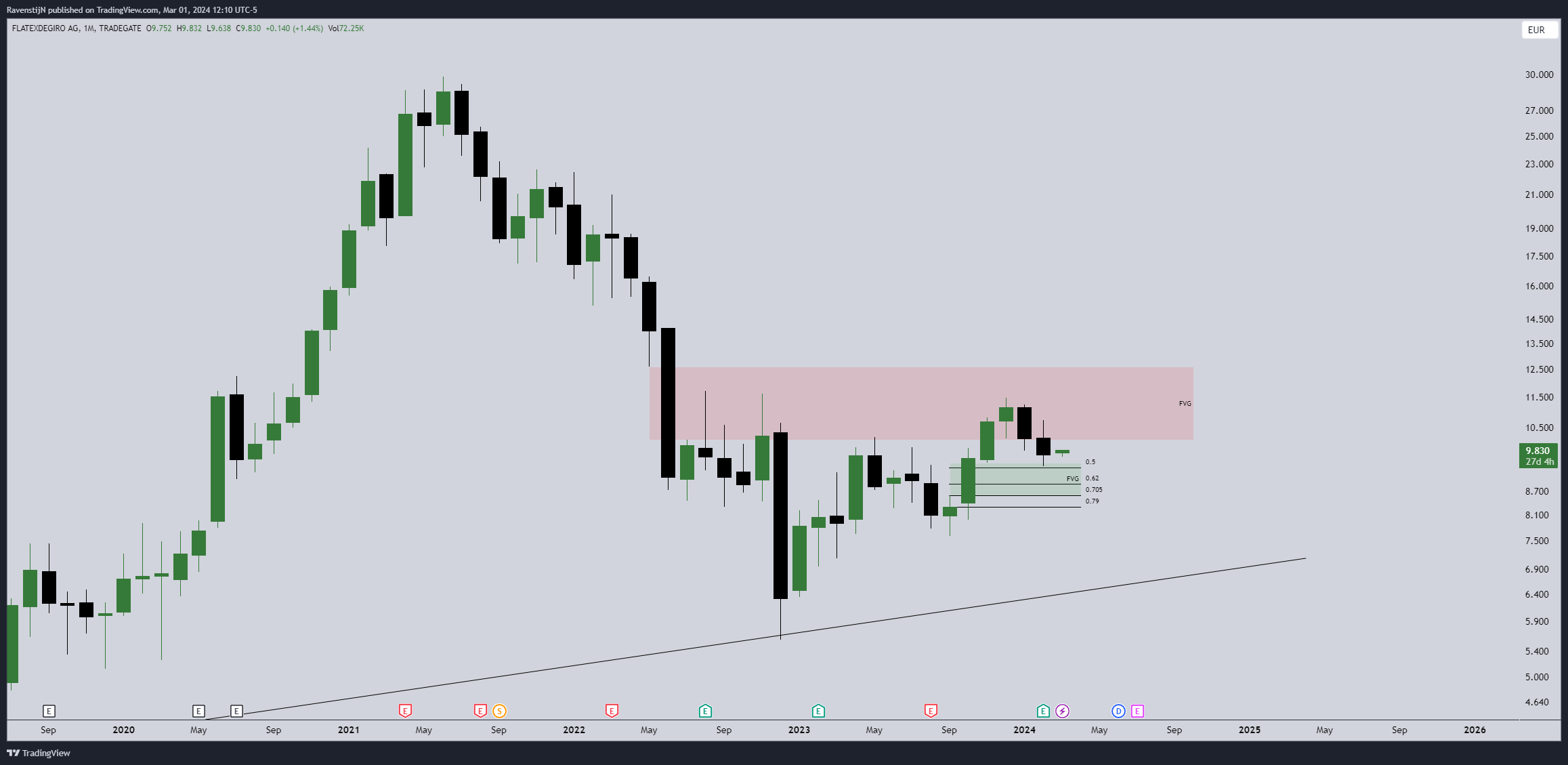 TRADEGATE:FTK Chart Image by RavenstijN