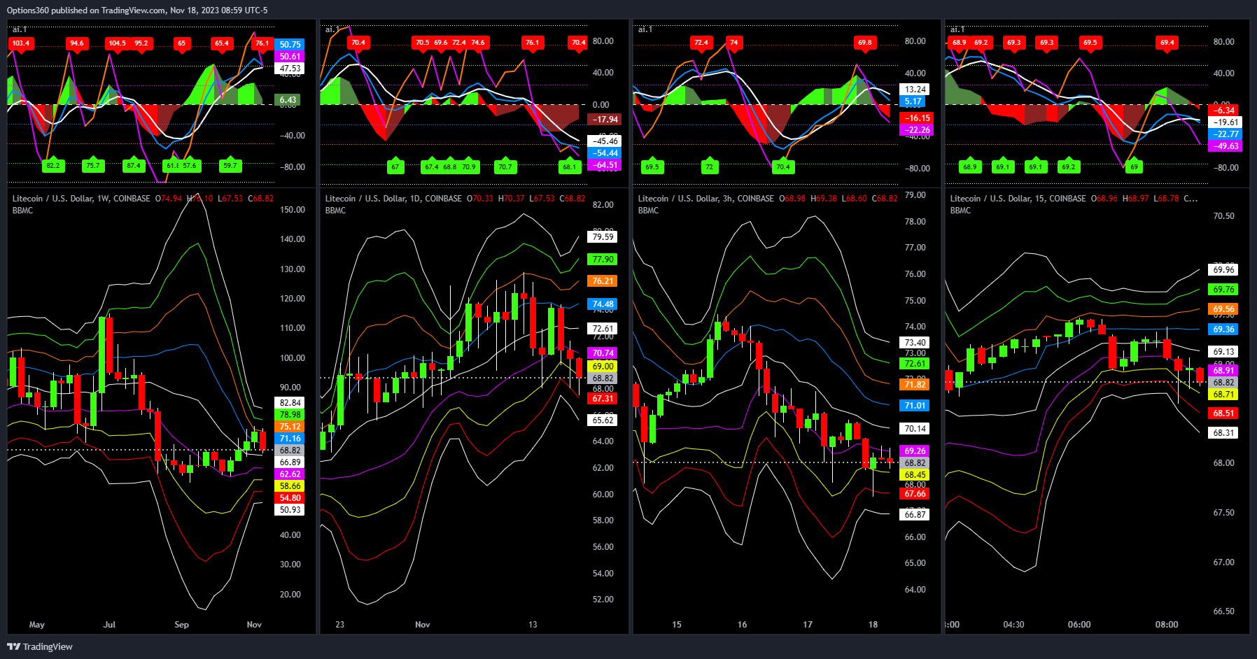 COINBASE:LTCUSD Chart Image by Options360