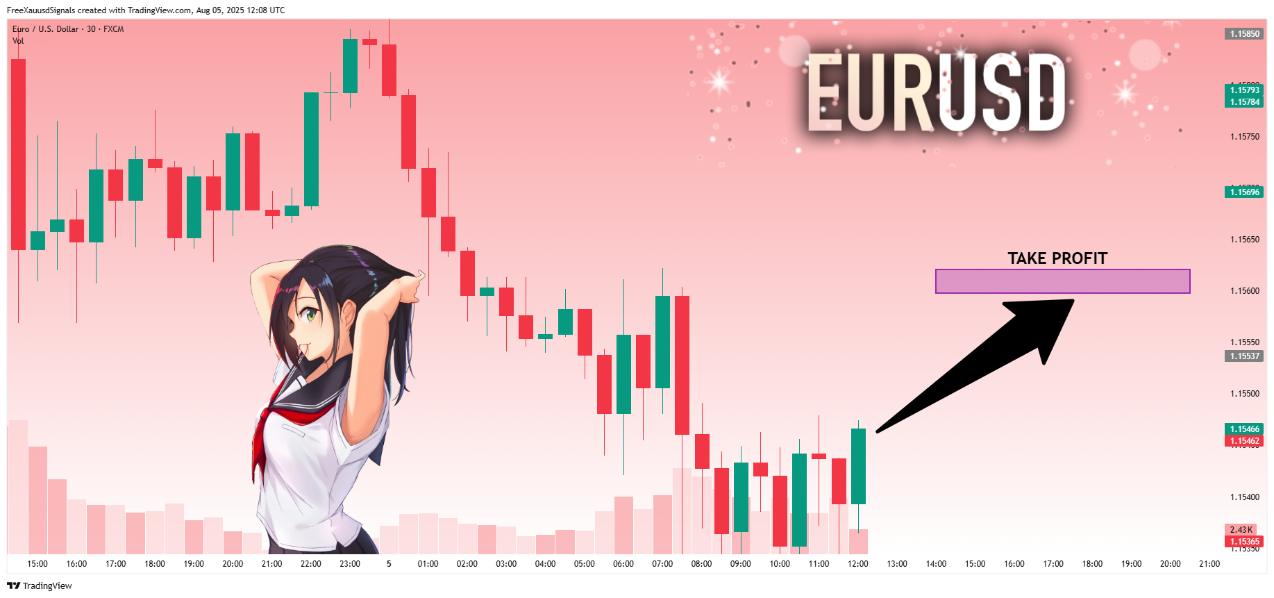 FX:EURUSD Chart Image by FreeXauusdSignals