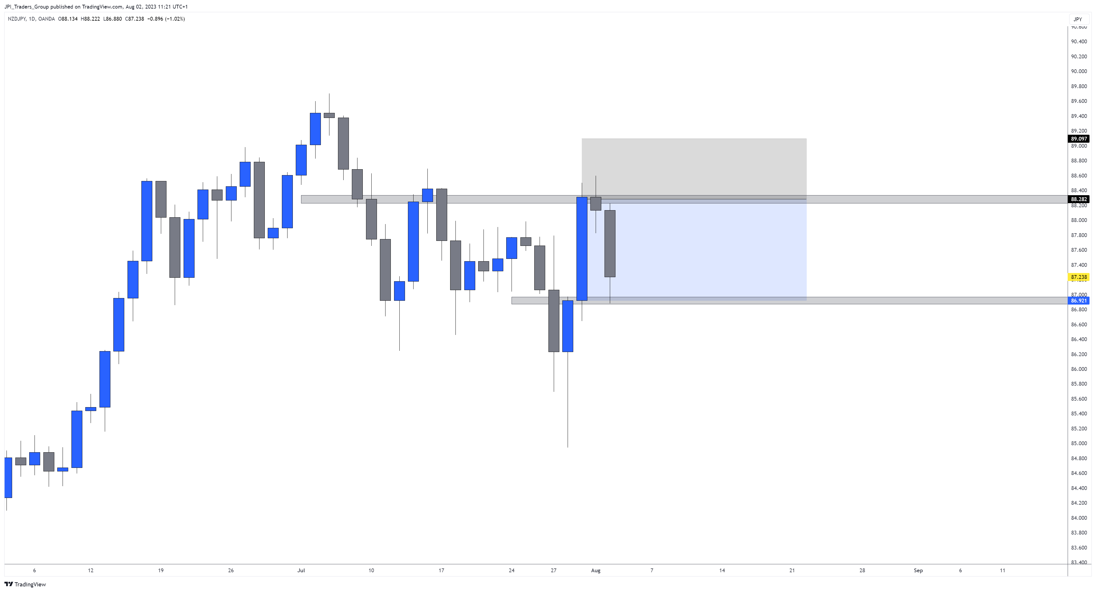 OANDA:NZDJPY Chart Image by jpeacockfx