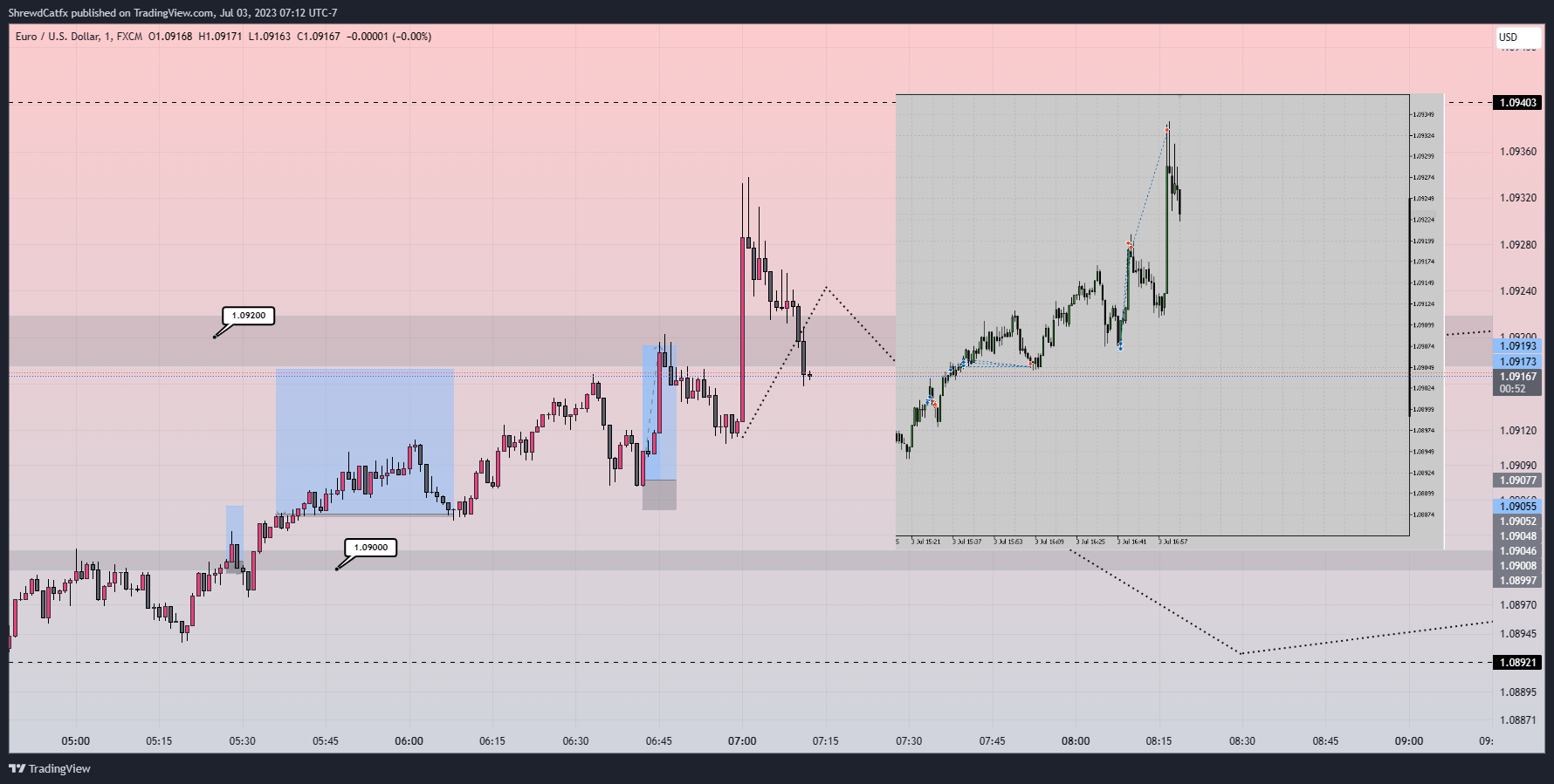 FX:EURUSD Chart Image by ShrewdCatfx