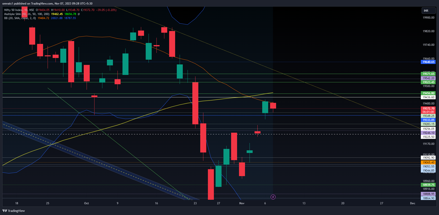 NSE:NIFTY Chart Image by omvats1