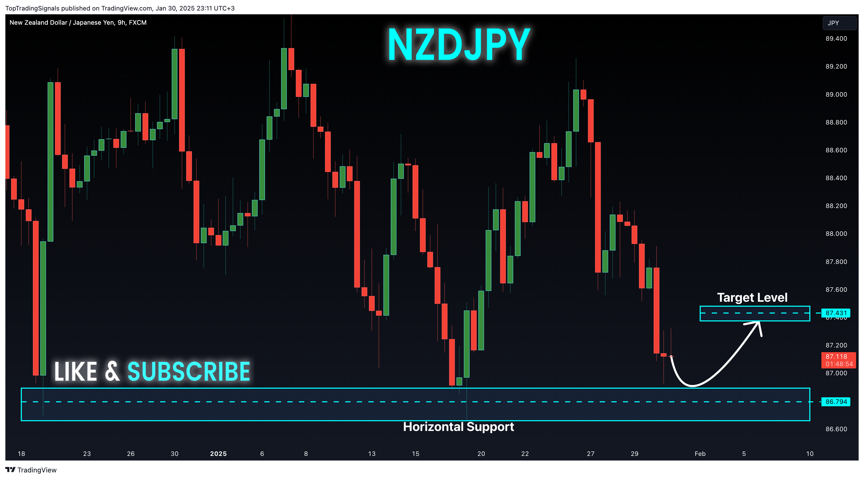 FX:NZDJPY Chart Image by TopTradingSignals