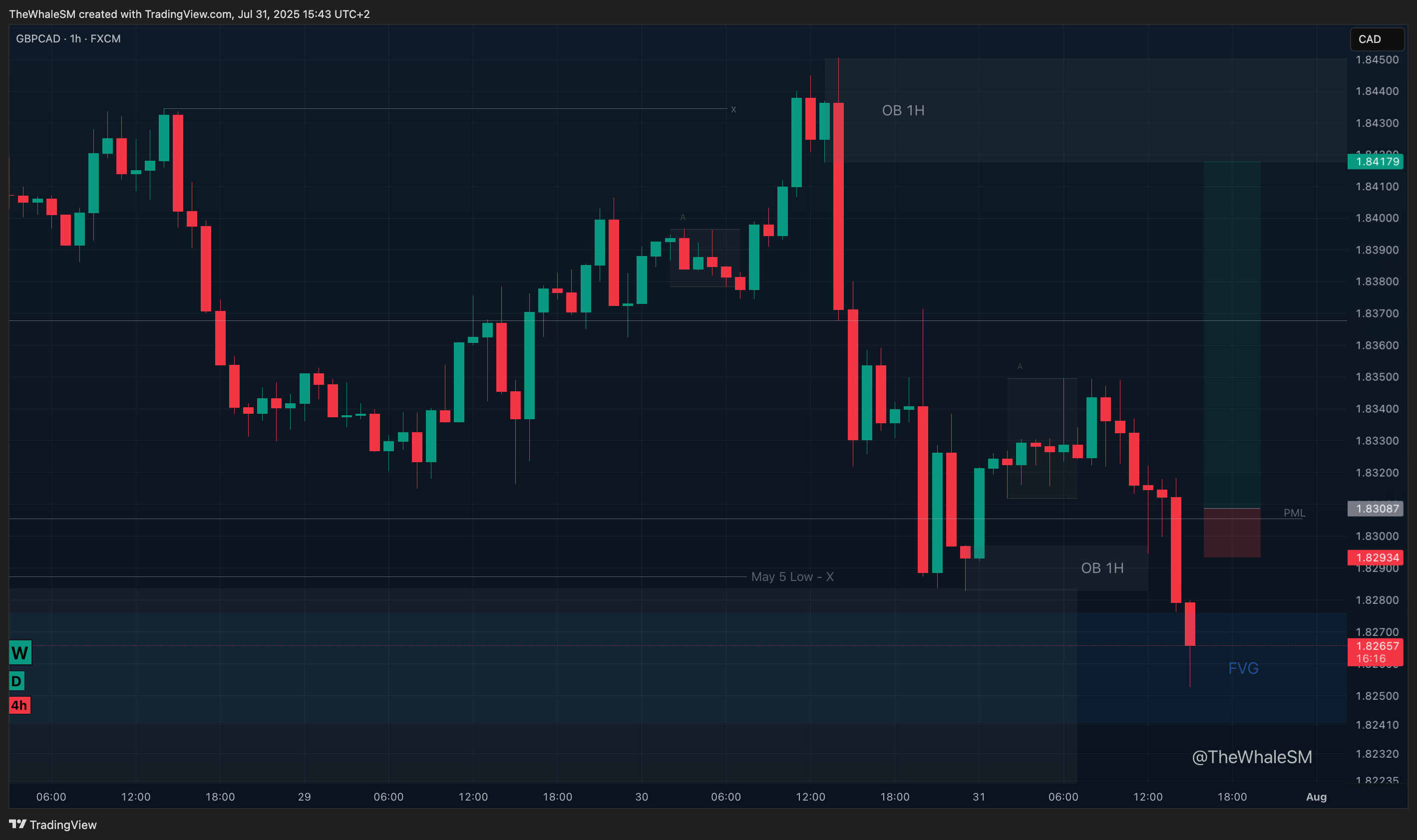 FX:GBPCAD Chart Image by TheWhaleSM