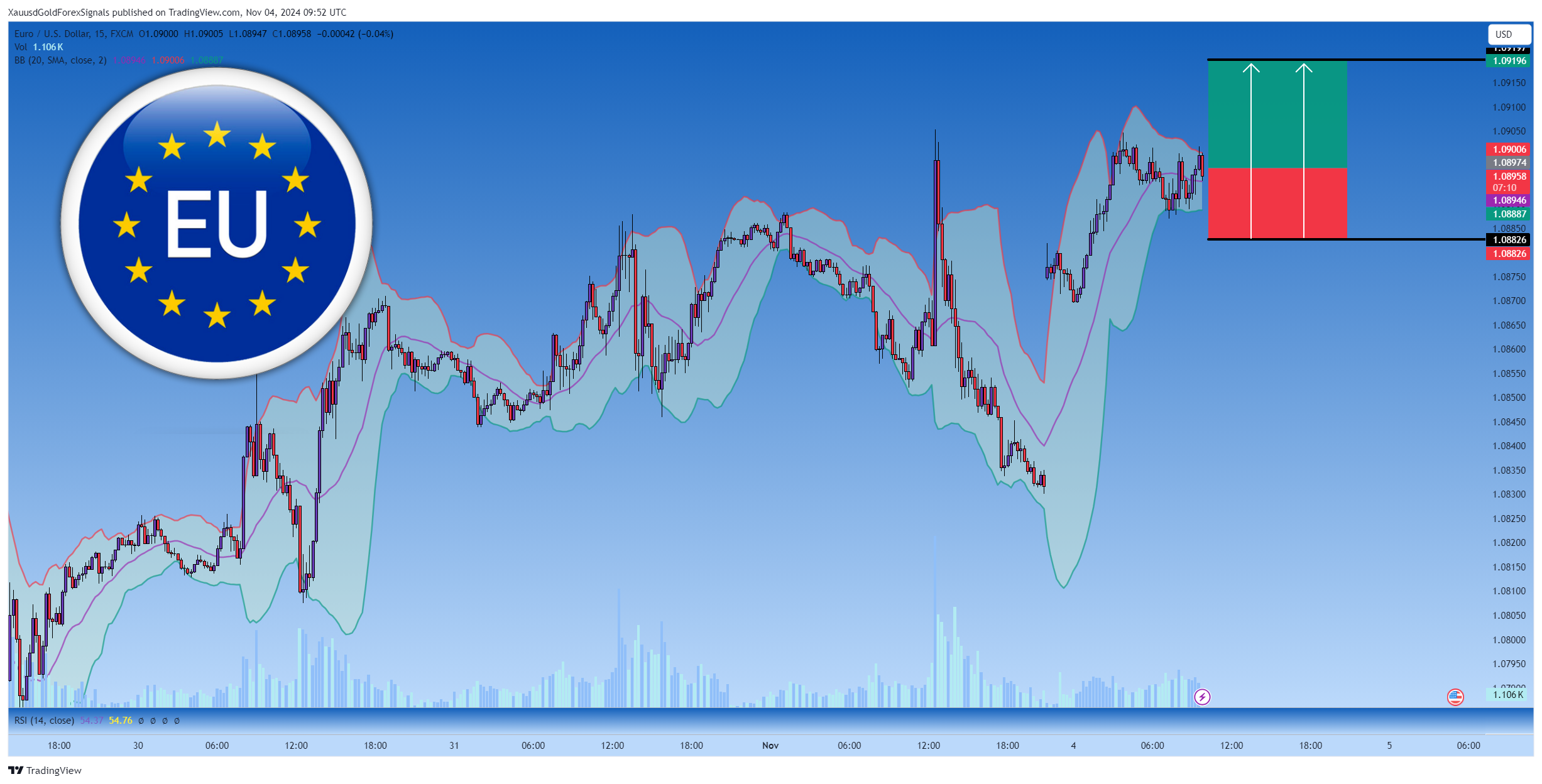 FX:EURUSD Chart Image by XauusdGoldForexSignals