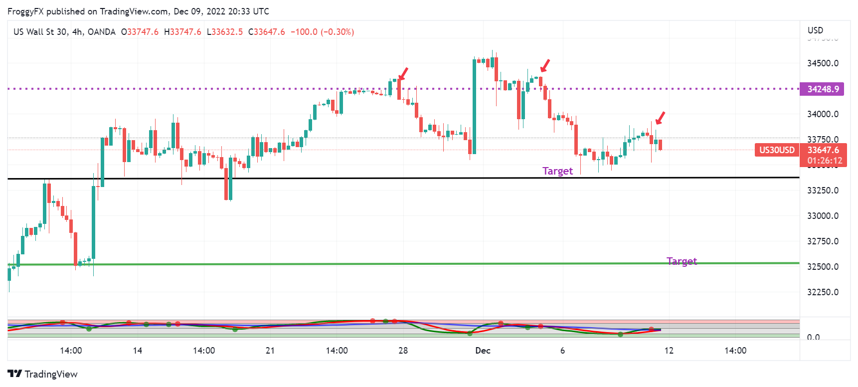 OANDA:US30USD Chart Image by FroggyFX