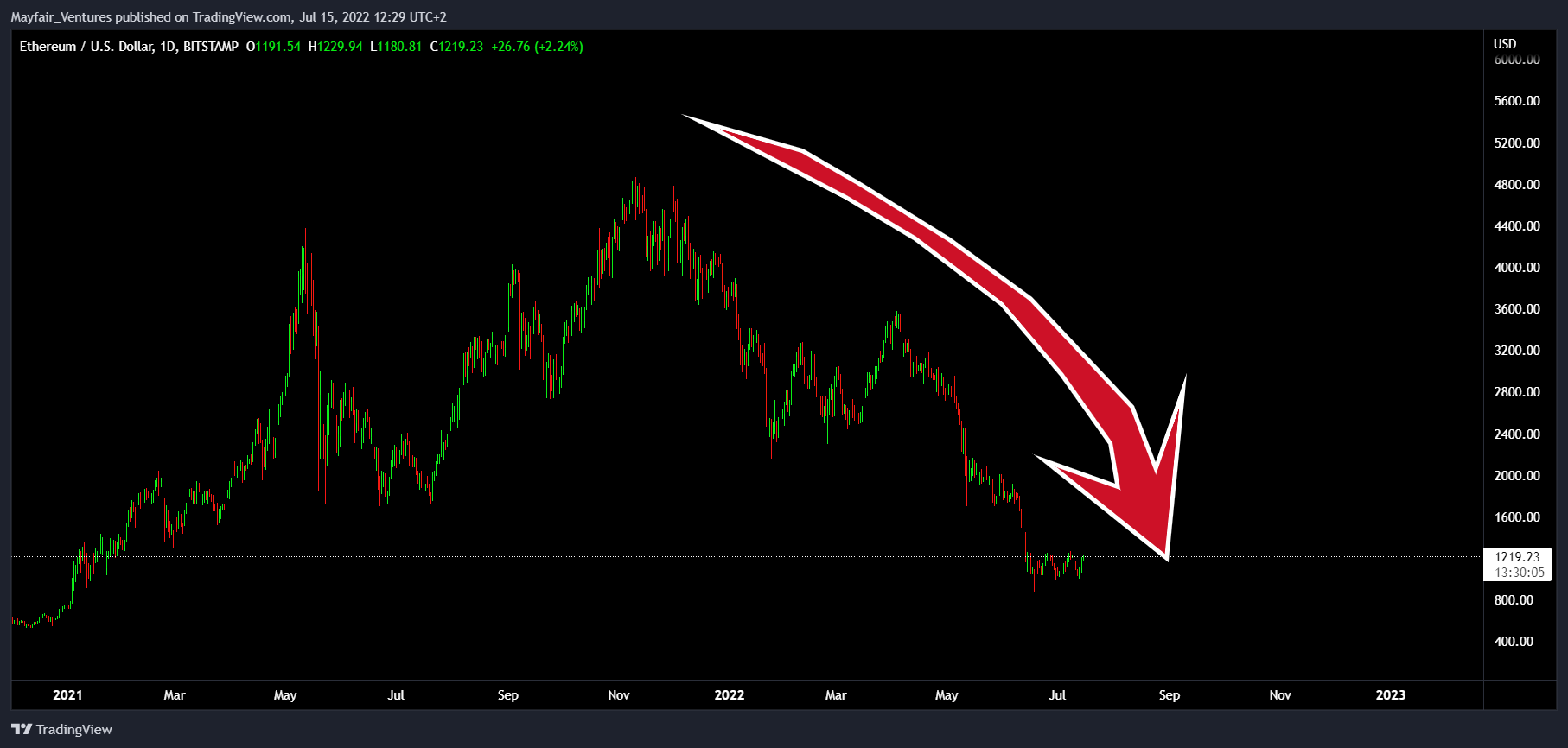 BITSTAMP:ETHUSD Chart Image by Mayfair_Ventures