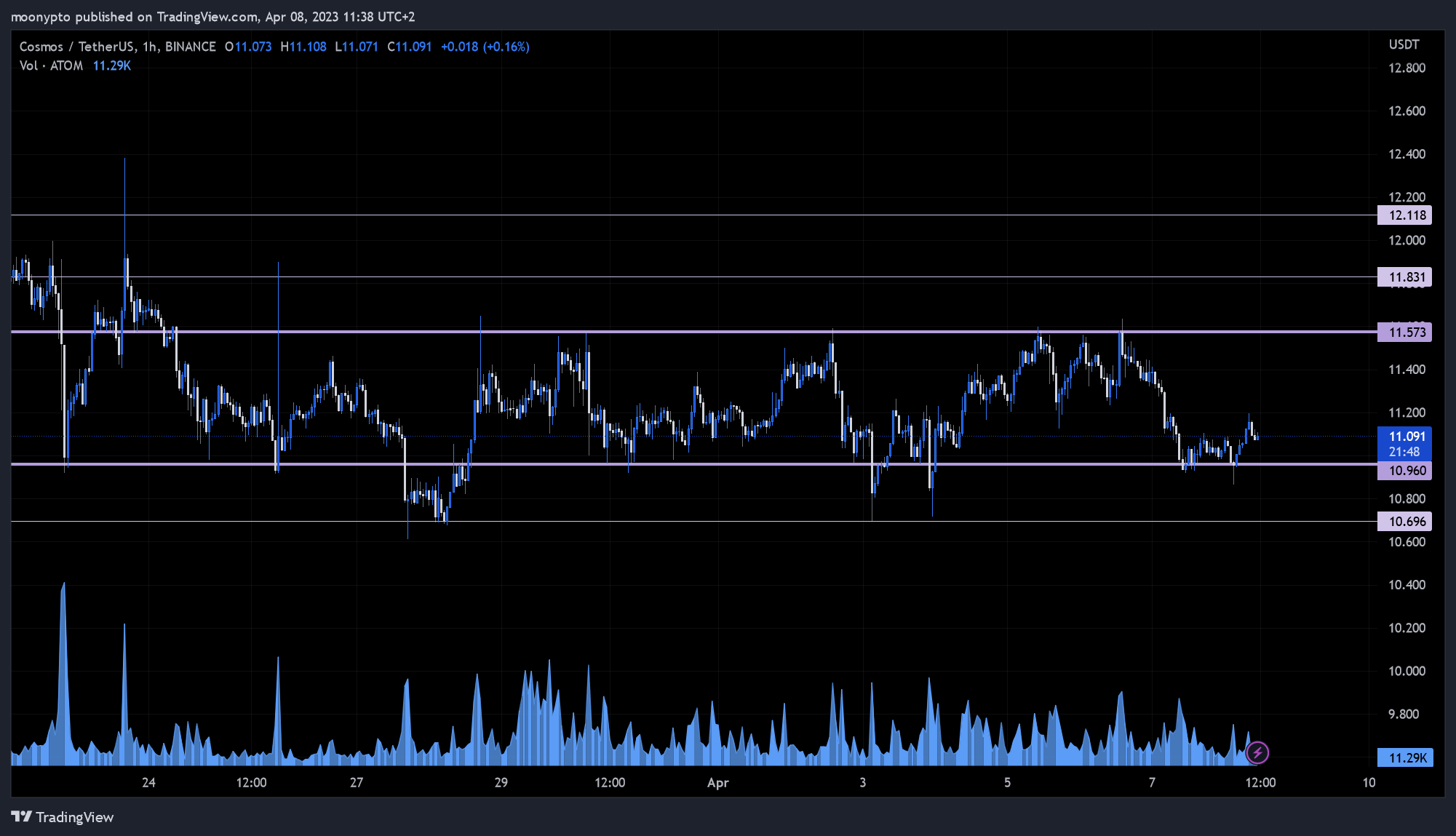 BINANCE:ATOMUSDT Chart Image by moonypto