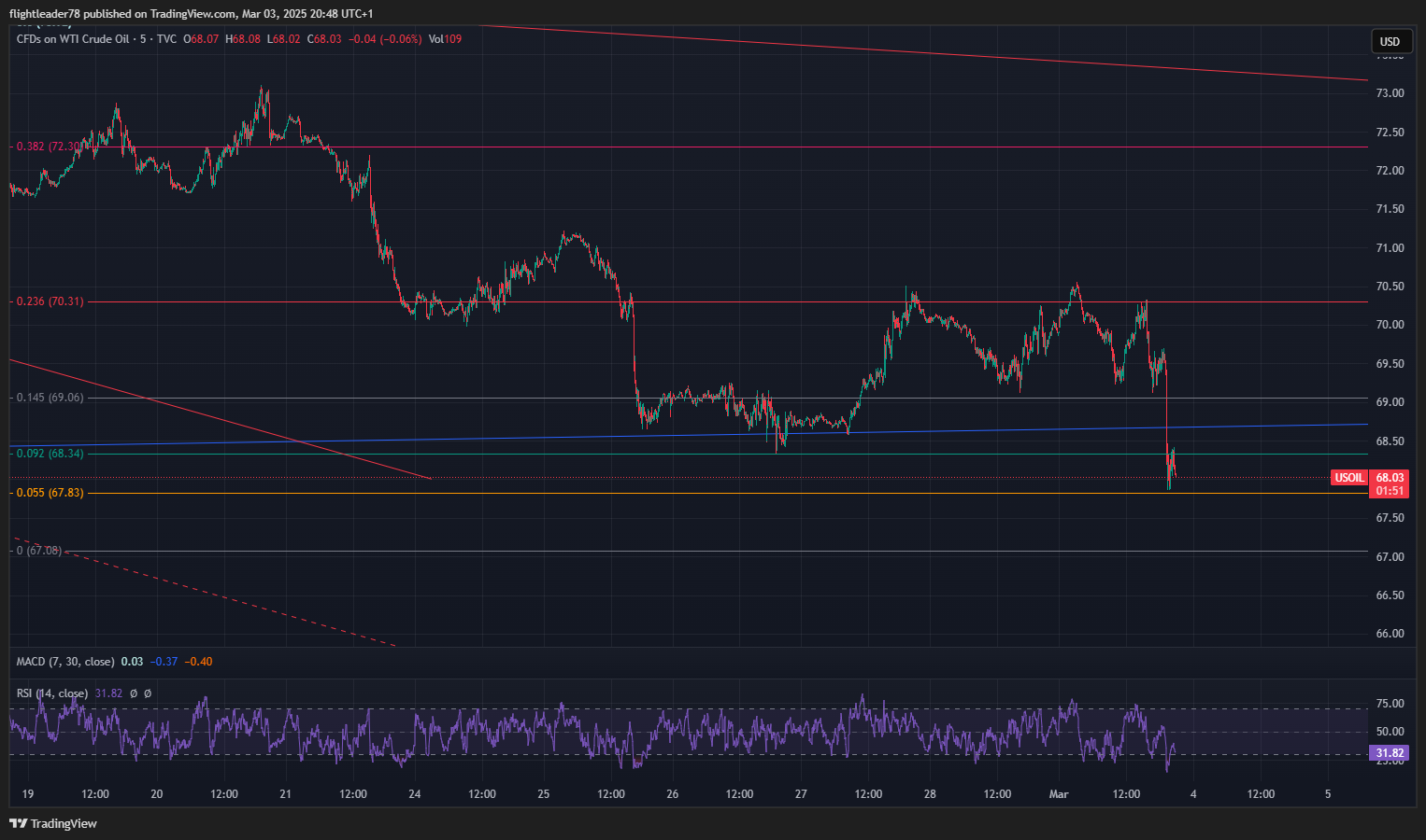 TVC:USOIL Chart Image by flightleader78