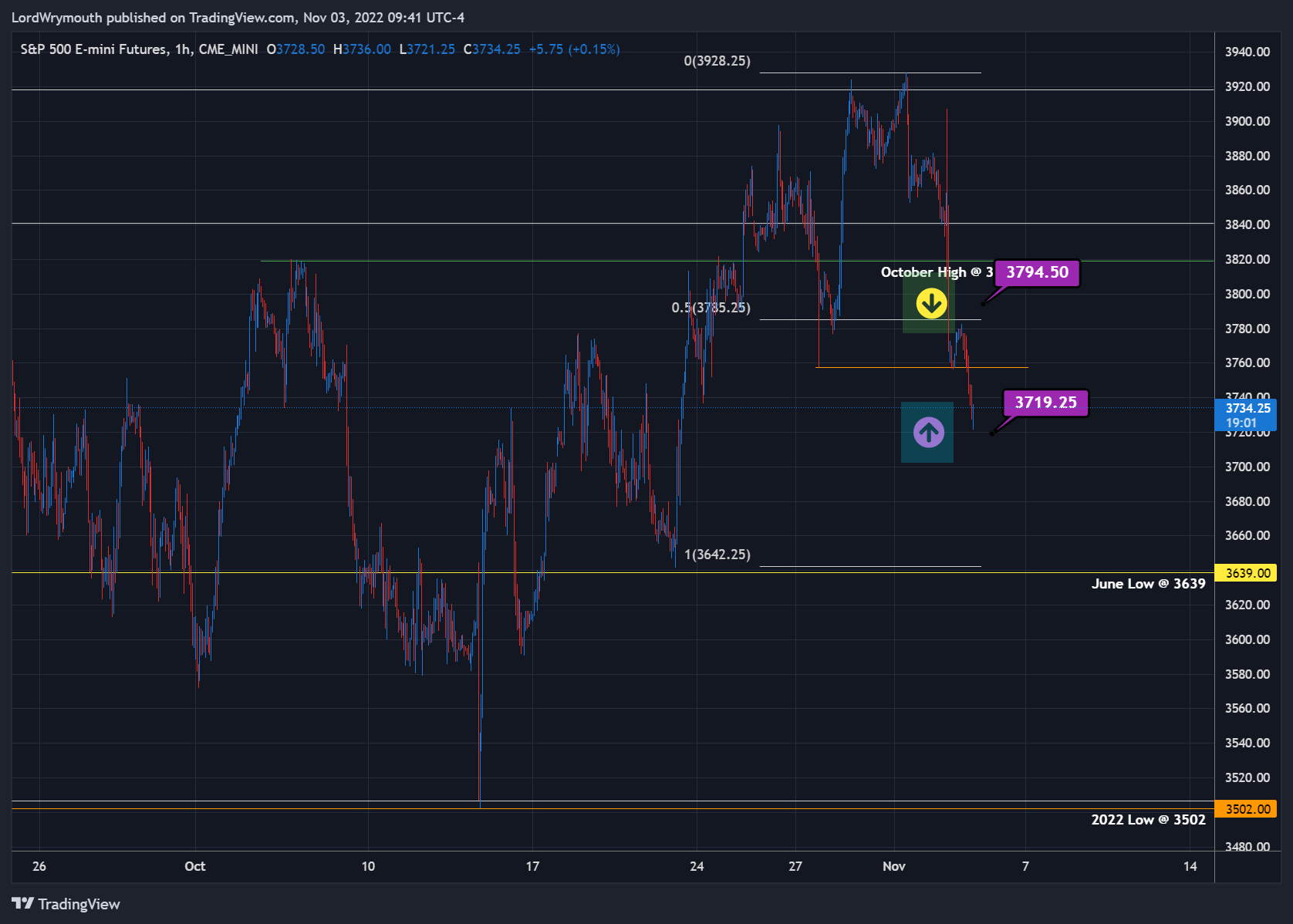 CME_MINI:ES1! Chart Image by LordWrymouth