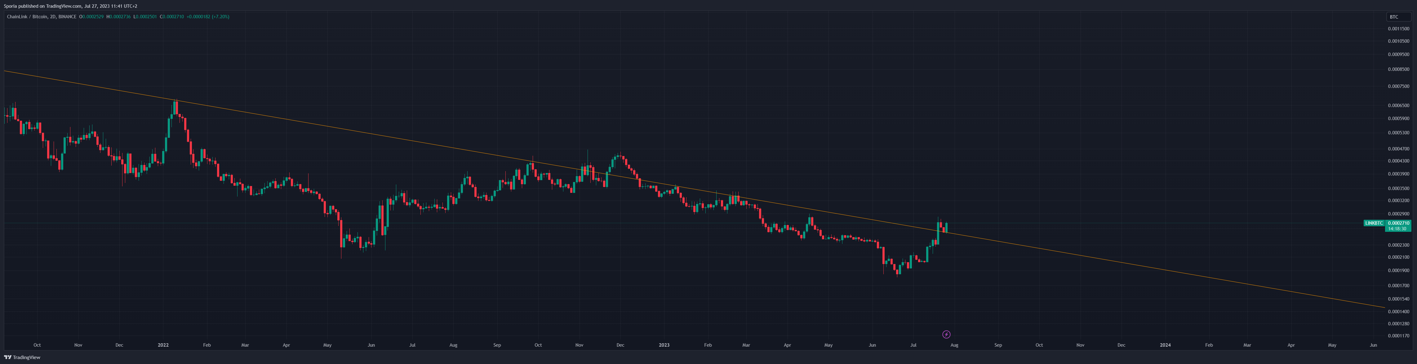 BINANCE:LINKBTC Chart Image by Sporia
