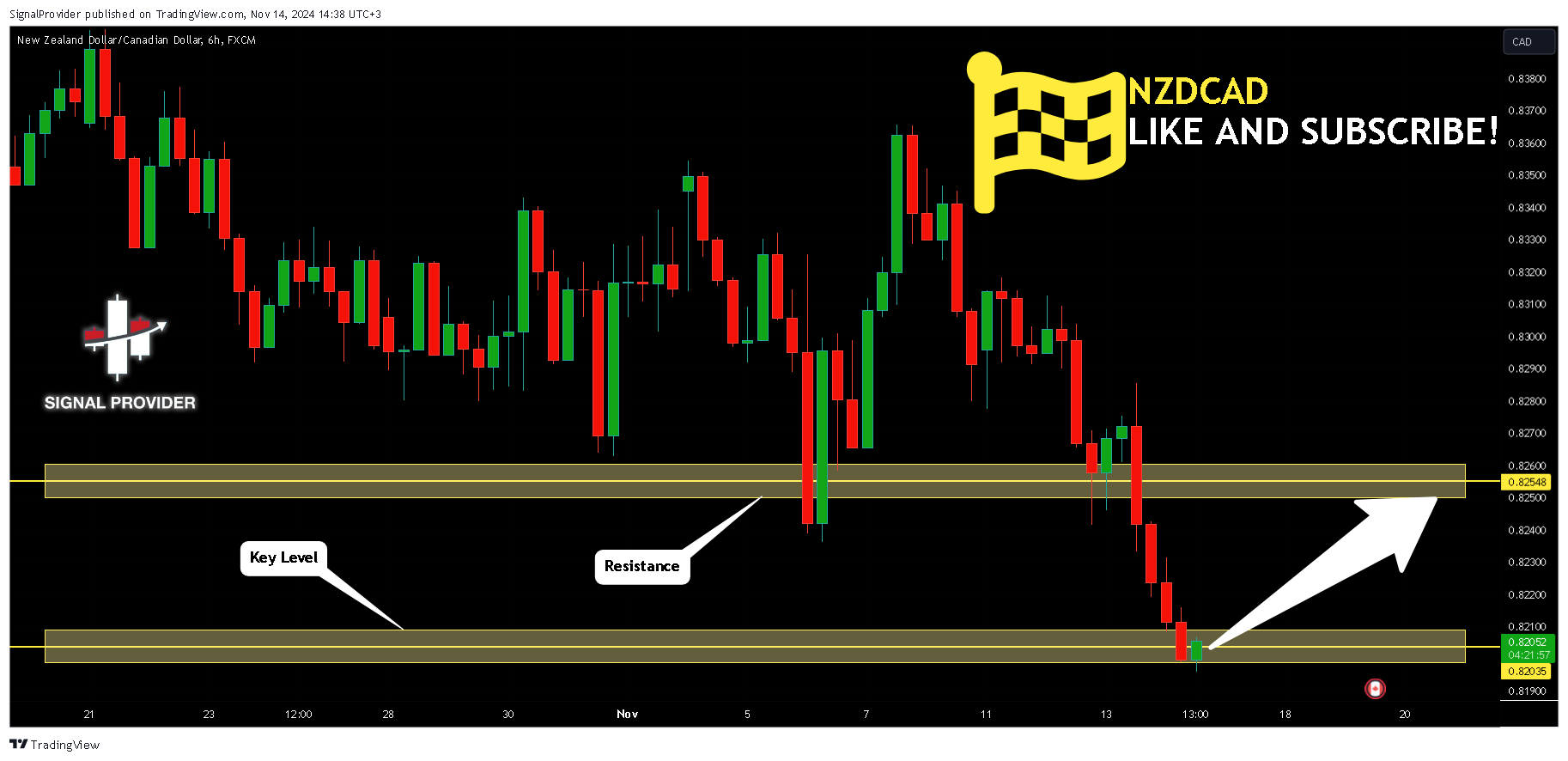 FX:NZDCAD Chart Image by SignalProvider