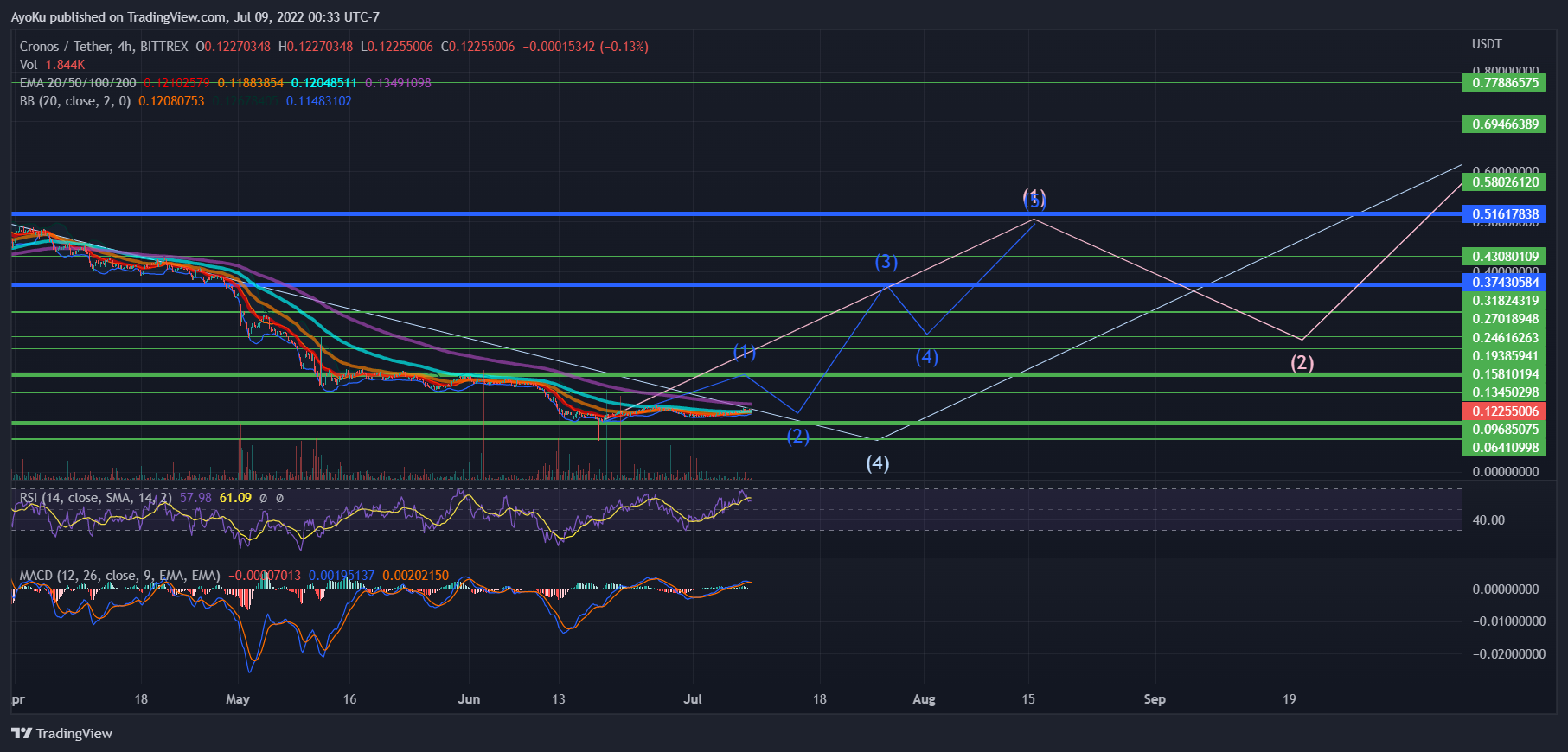 BITTREX:CROUSDT Chart Image by AyoKu