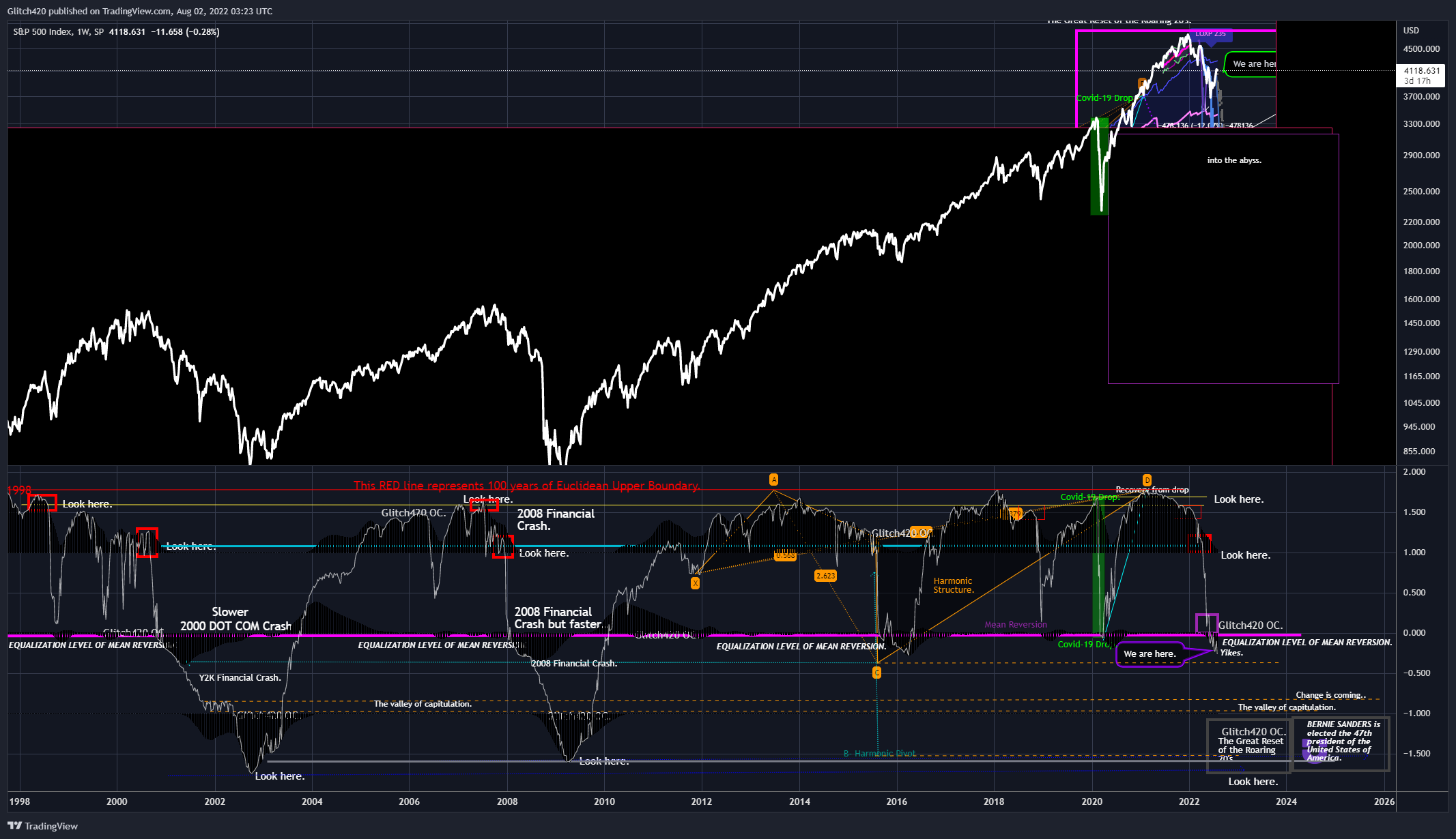 SP:SPX Chart Image by Glitch420
