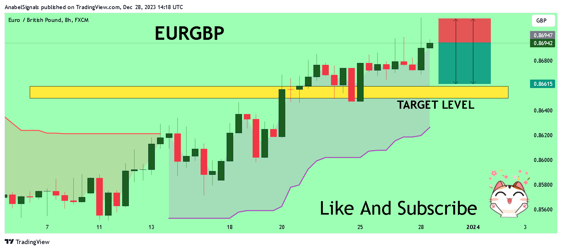 FX:EURGBP Chart Image by AnabelSignals