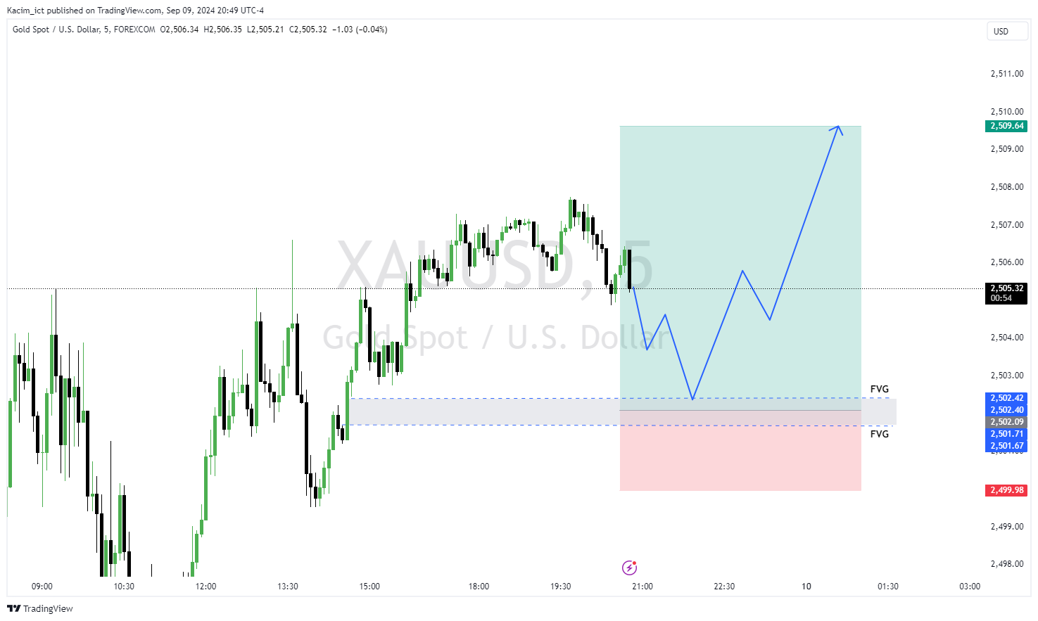 FOREXCOM:XAUUSD Chart Image by Kacim_ict