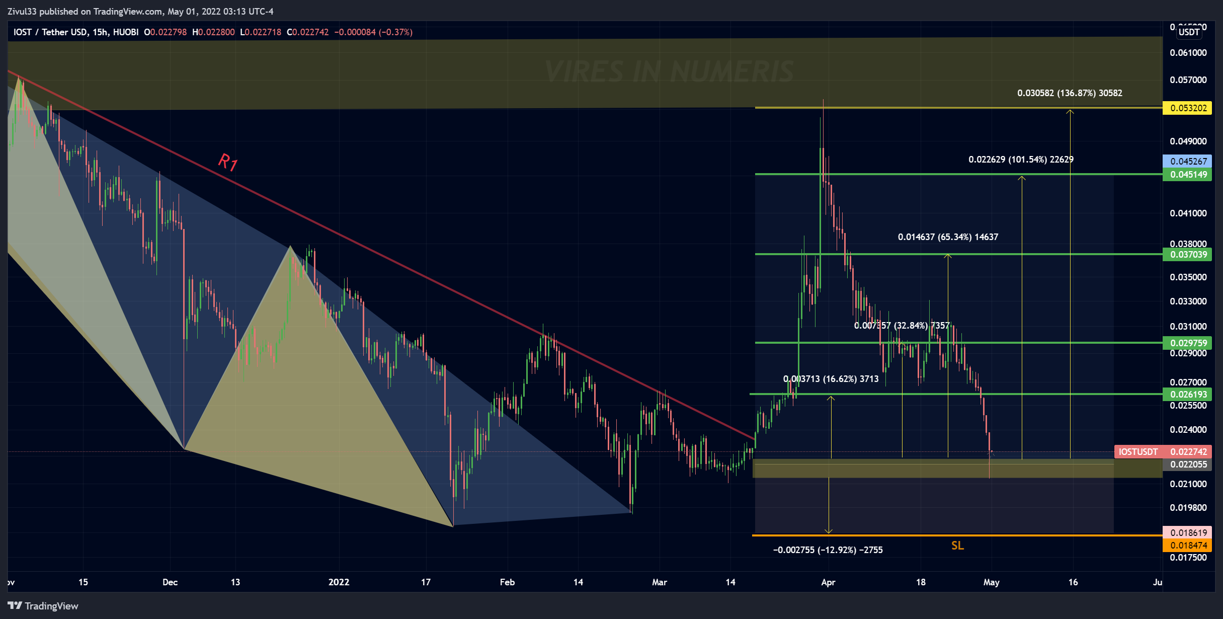 HUOBI:IOSTUSDT Chart Image by Zivul33