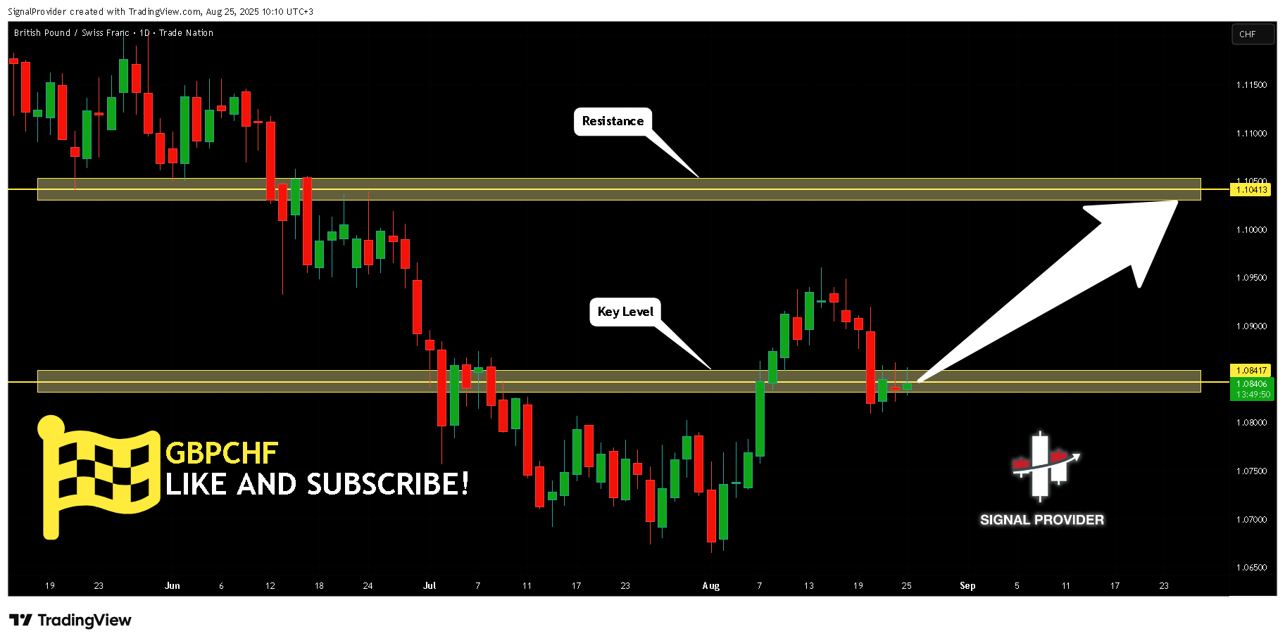 TRADENATION:GBPCHF Chart Image by SignalProvider