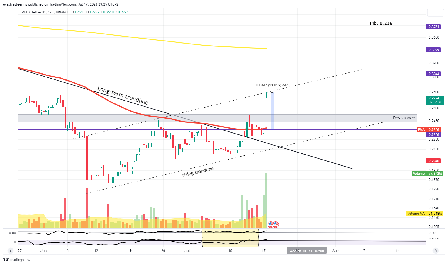 BINANCE:GMTUSDT Chart Image by evasivesteering