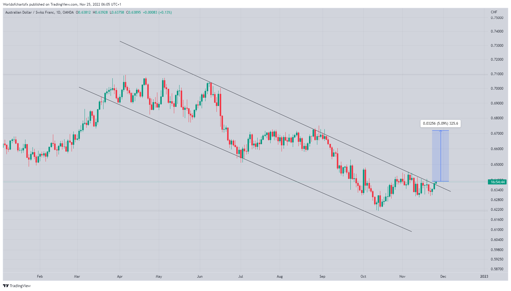 OANDA:AUDCHF Chart Image by Worldofchartsfx