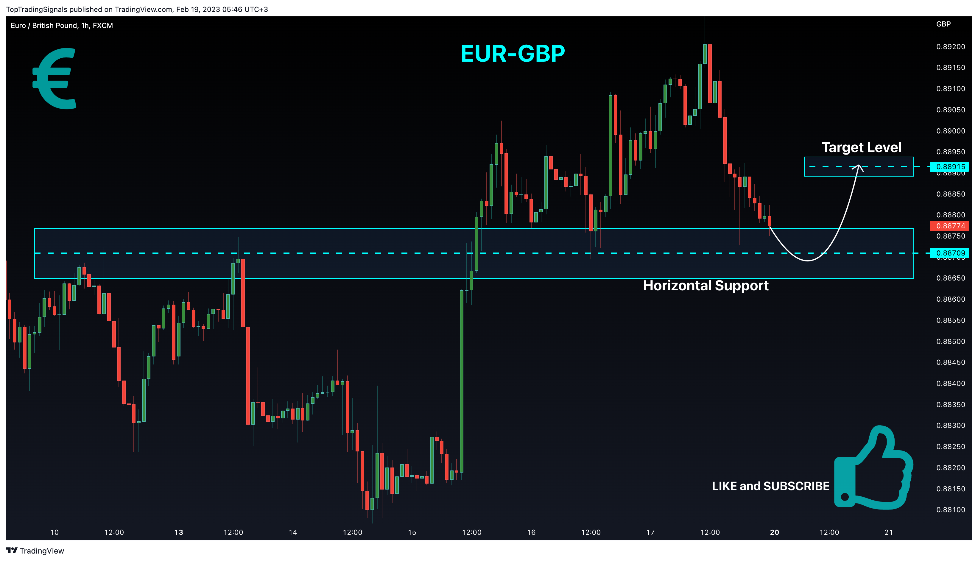 FX:EURGBP Chart Image by TopTradingSignals
