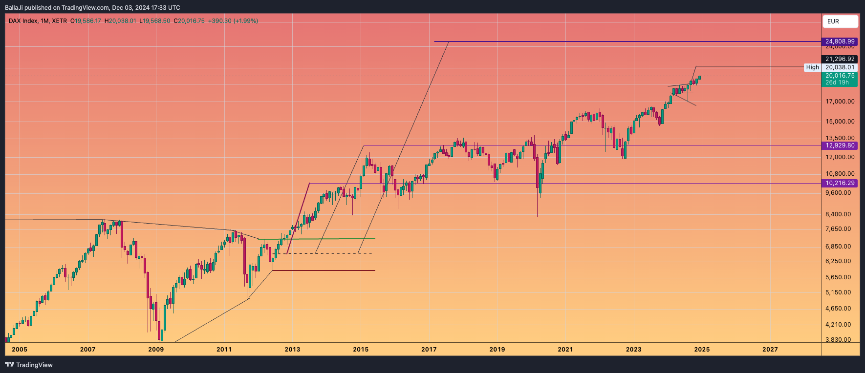 XETR_DLY:DAX Chart Image by BallaJi