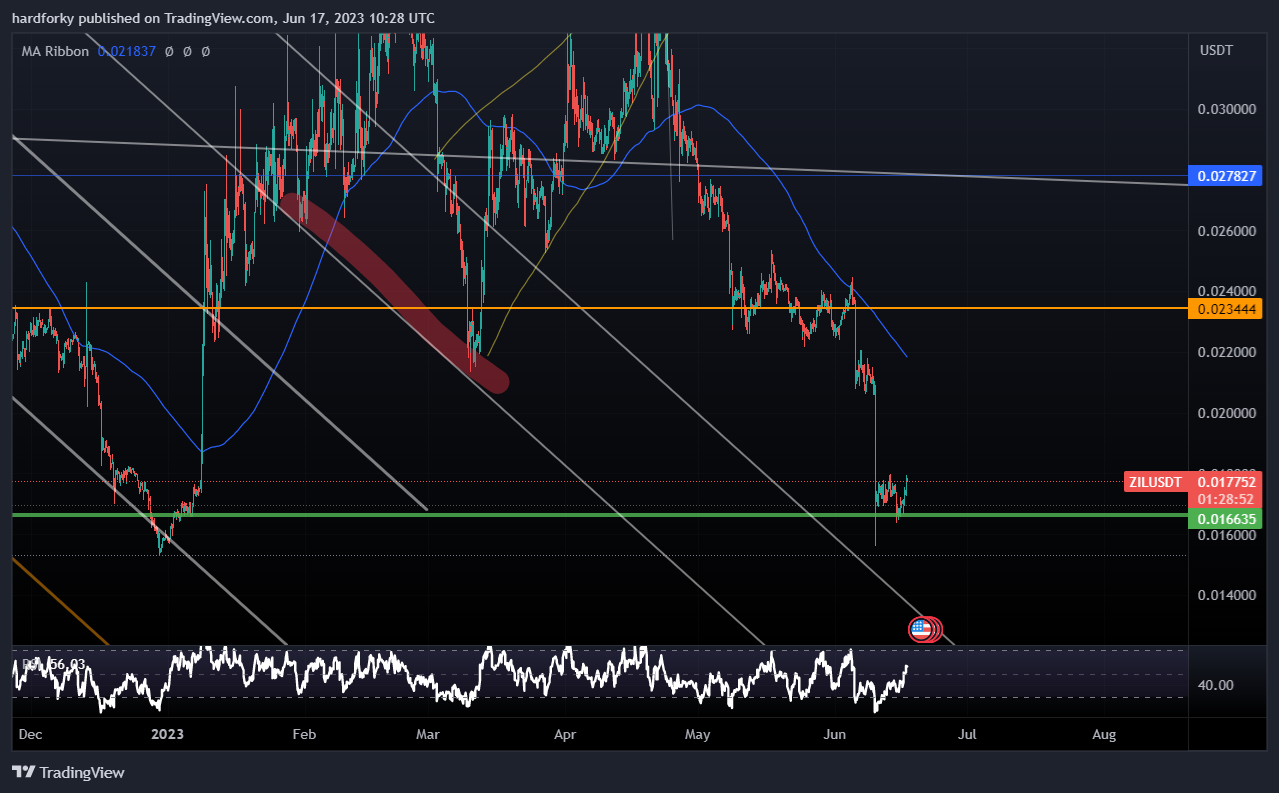 HUOBI:ZILUSDT Chart Image by hardforky