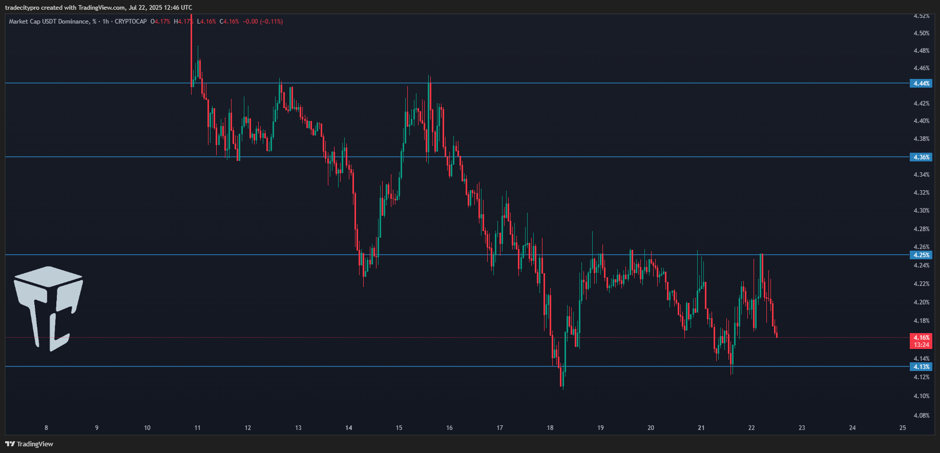 CRYPTOCAP:USDT.D Chart Image by tradecitypro