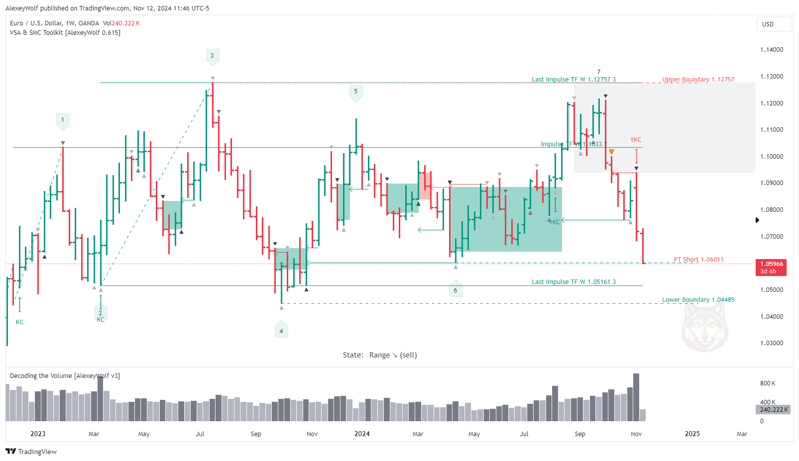 OANDA:EURUSD Chart Image by AlexeyWolf