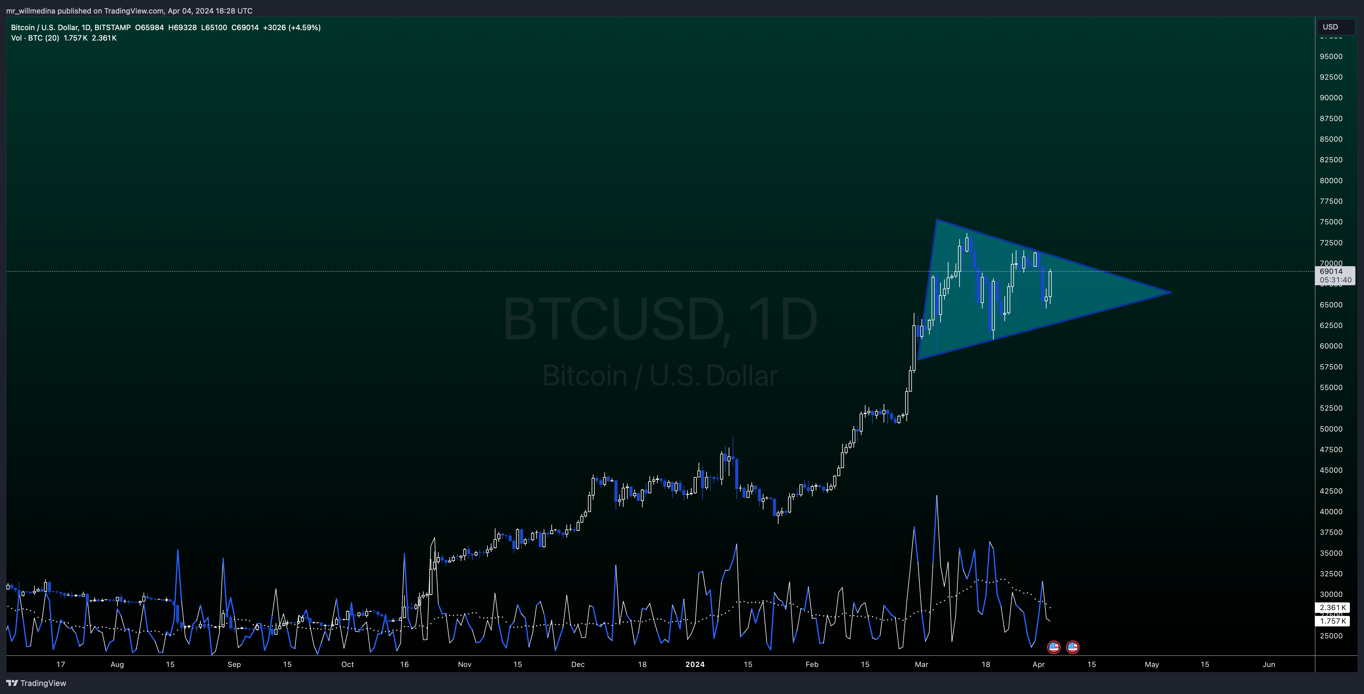BITSTAMP:BTCUSD Chart Image by mr_willmedina