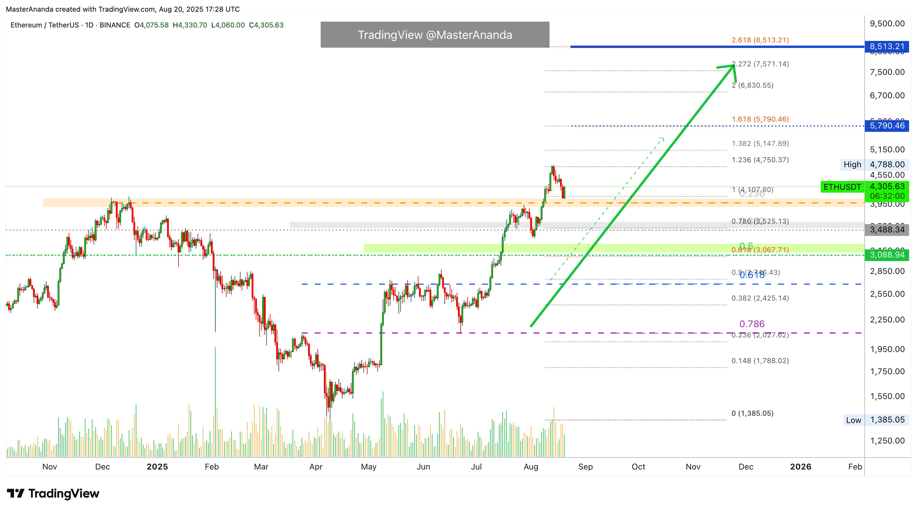 BINANCE:ETHUSDT Chart Image by MasterAnanda