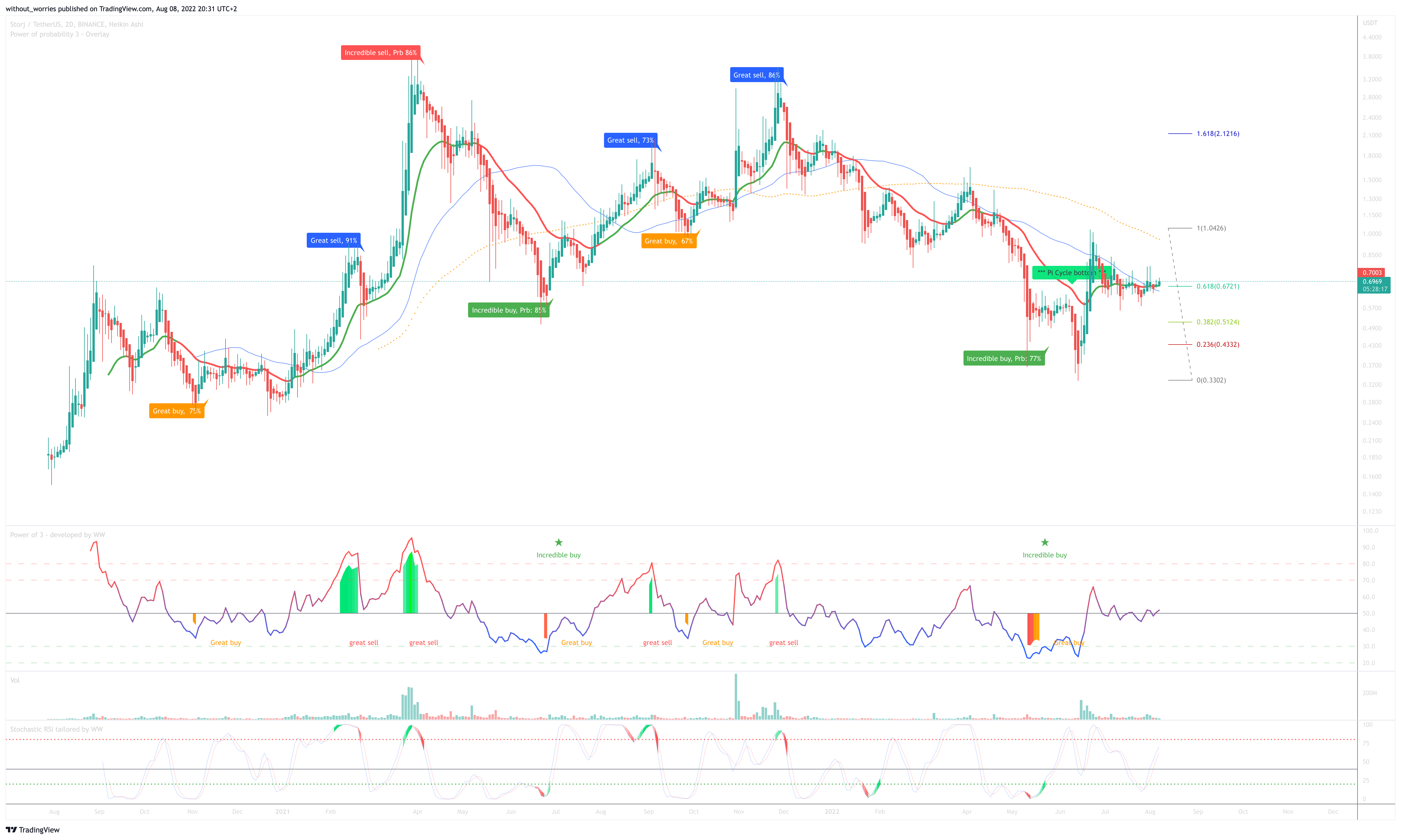 BINANCE:STORJUSDT Chart Image by without_worries