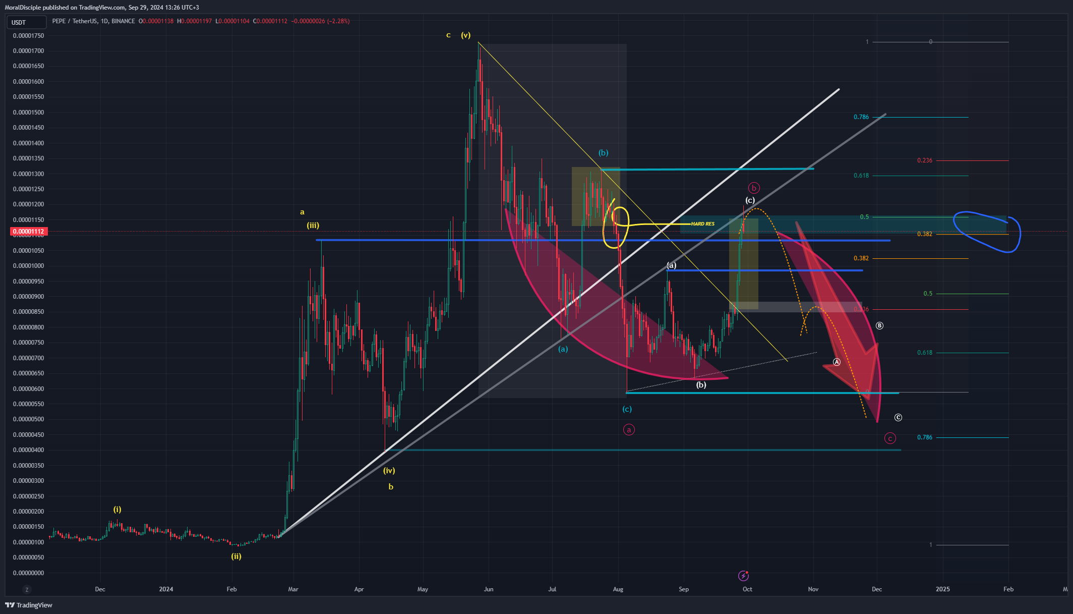 BINANCE:PEPEUSDT Chart Image by MoralDisciple