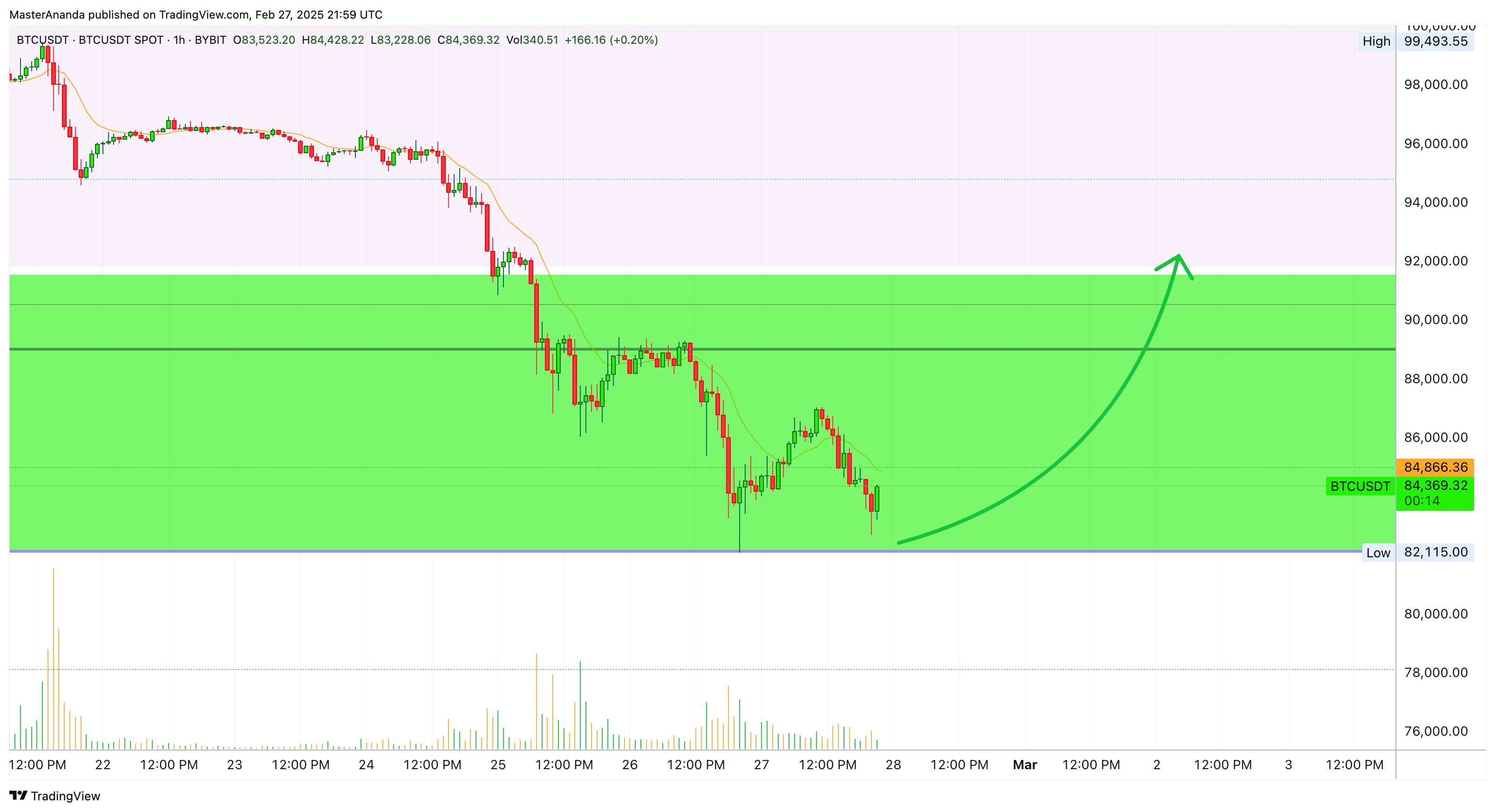 BYBIT:BTCUSDT Chart Image by MasterAnanda