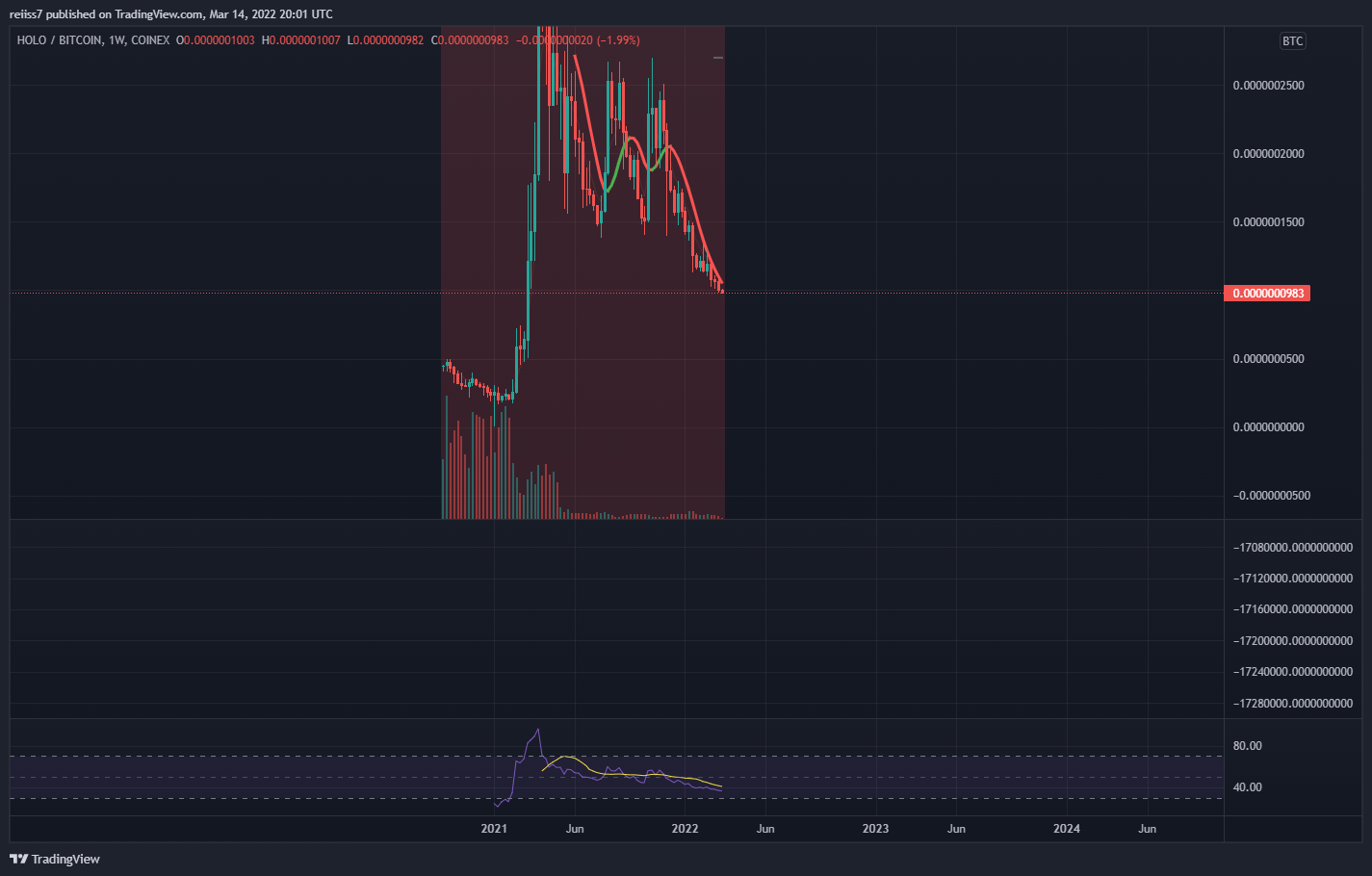 COINEX:HOTBTC Chart Image by reiiss7