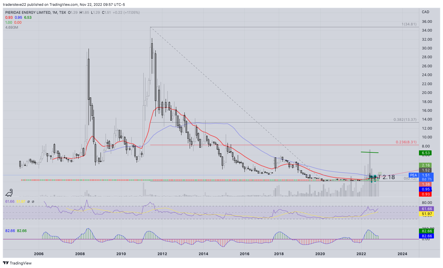 TSX:PEA Chart Image by tradersteve22