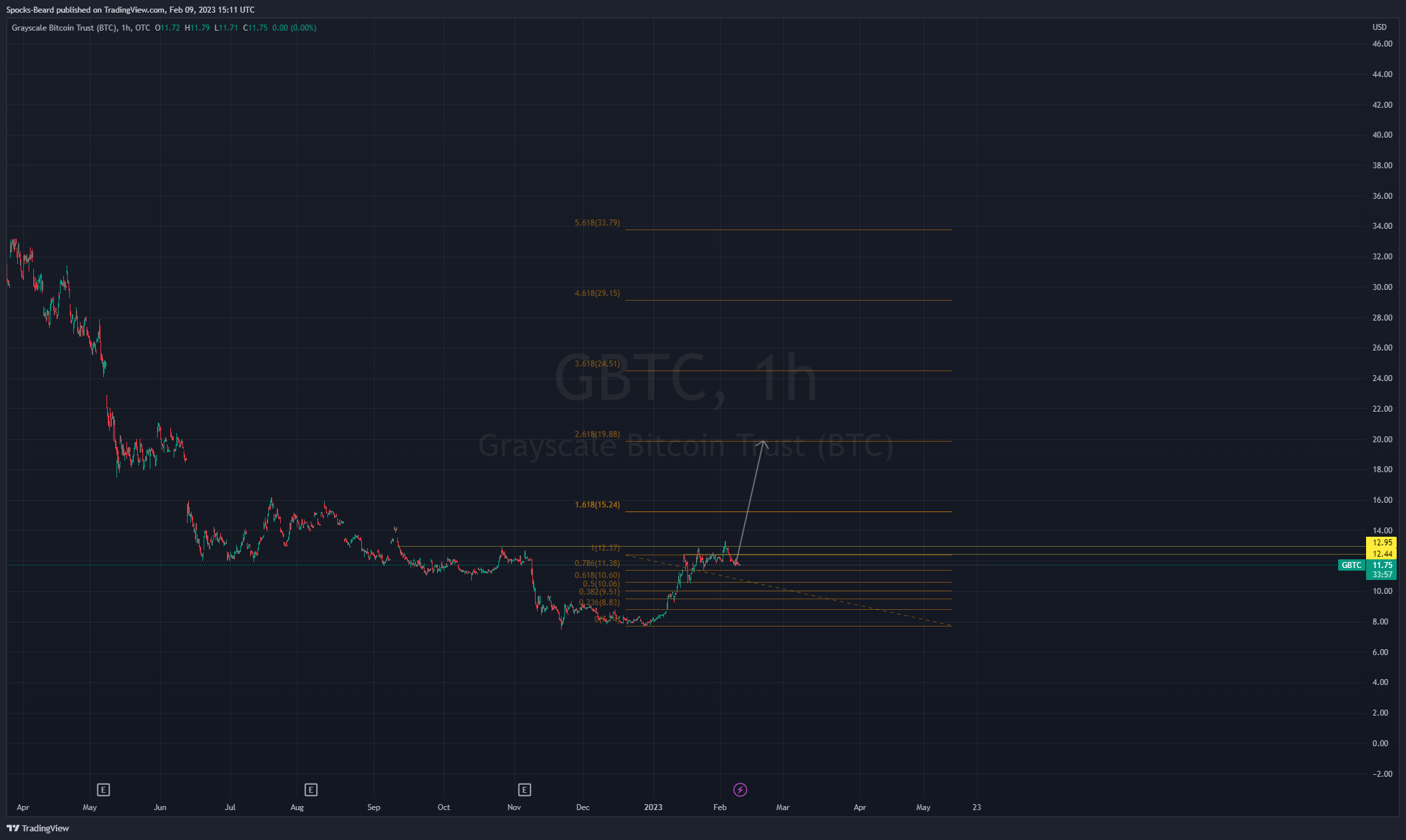 OTC:GBTC Chart Image by Spocks-Beard