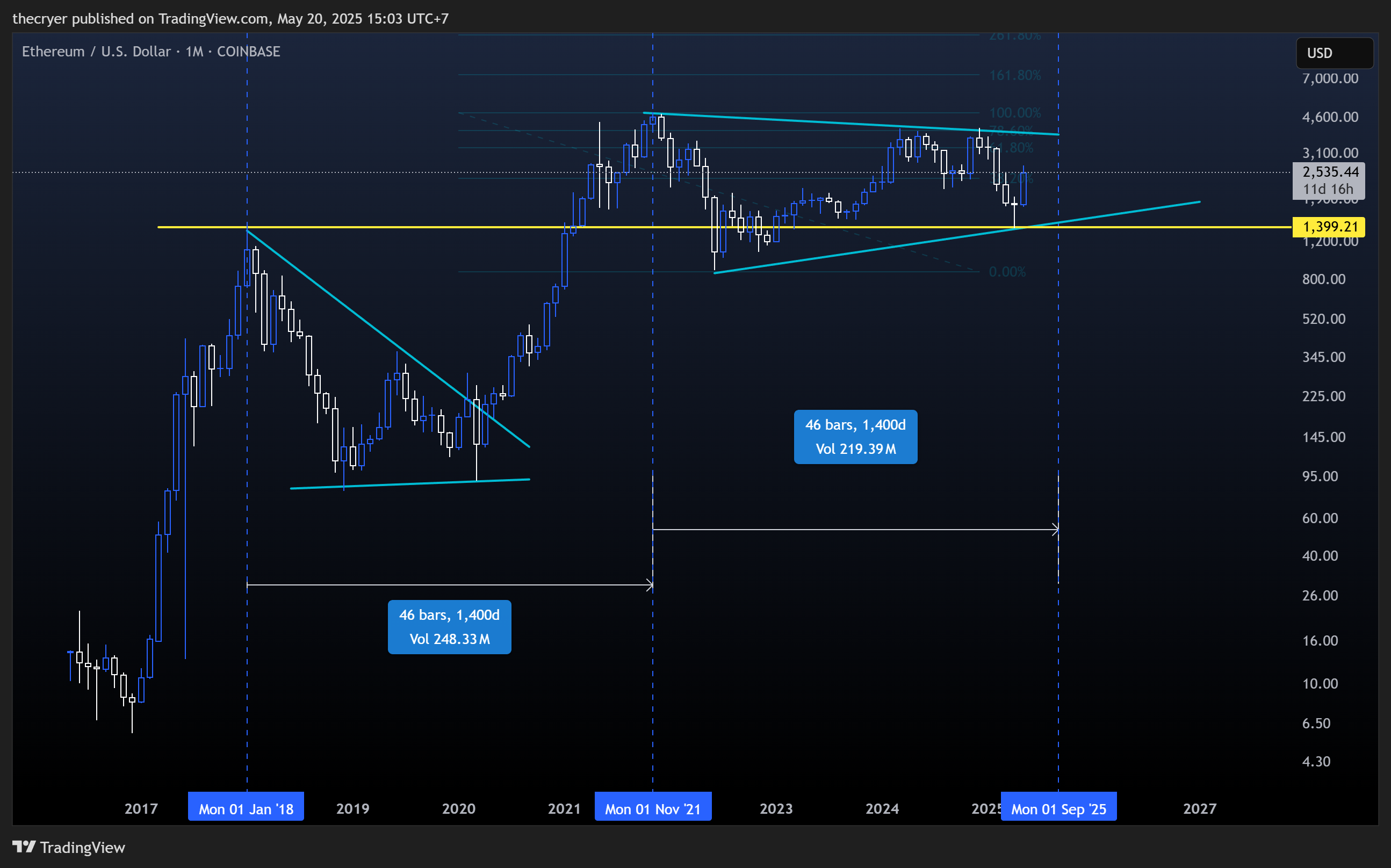 COINBASE:ETHUSD Chart Image by thecryer