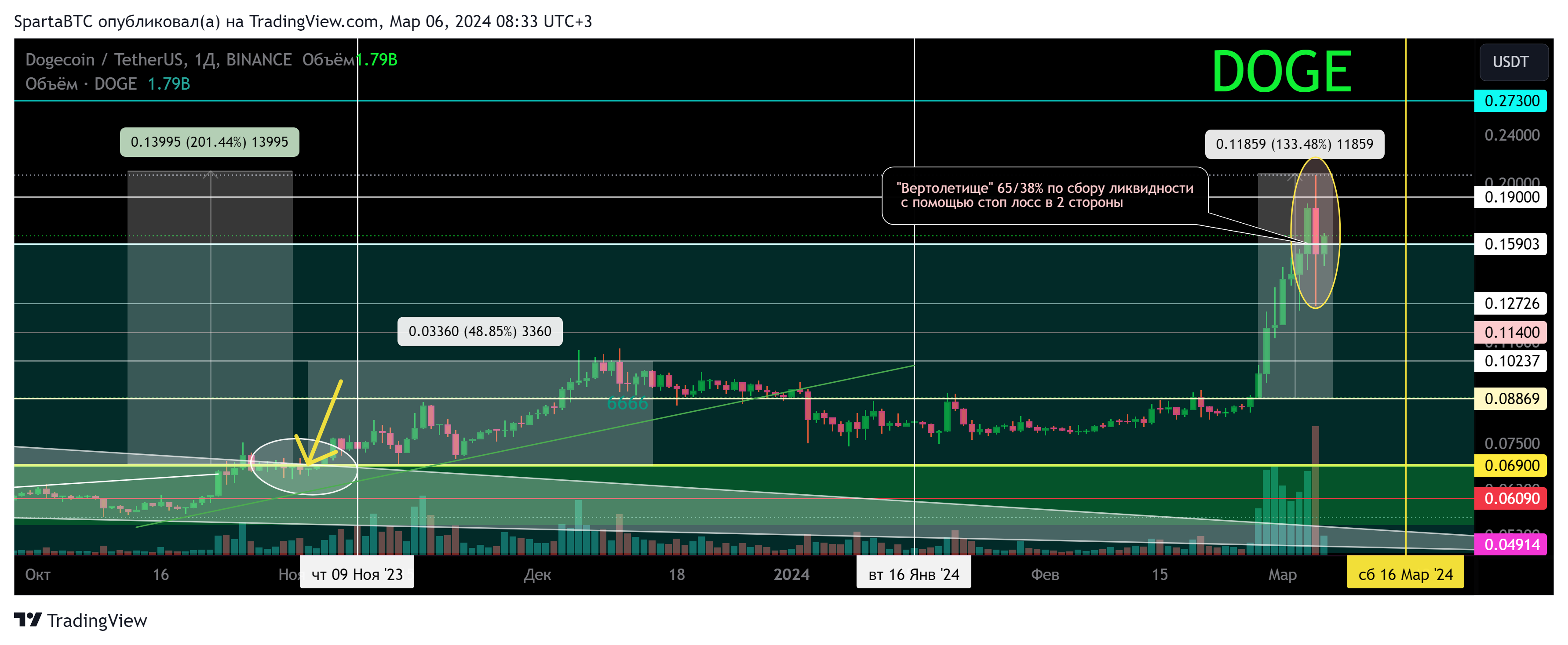 BINANCE:DOGEUSDT Chart Image by SpartaBTC