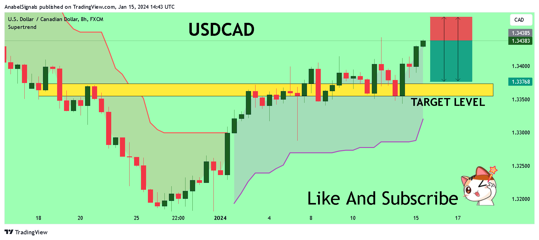 FX:USDCAD Chart Image by AnabelSignals