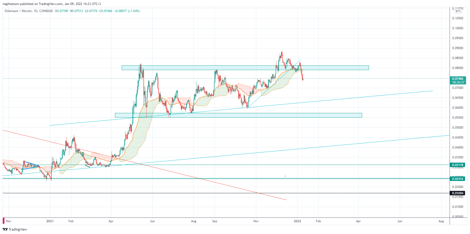 COINBASE:ETHBTC Chart Image by nagihatoum