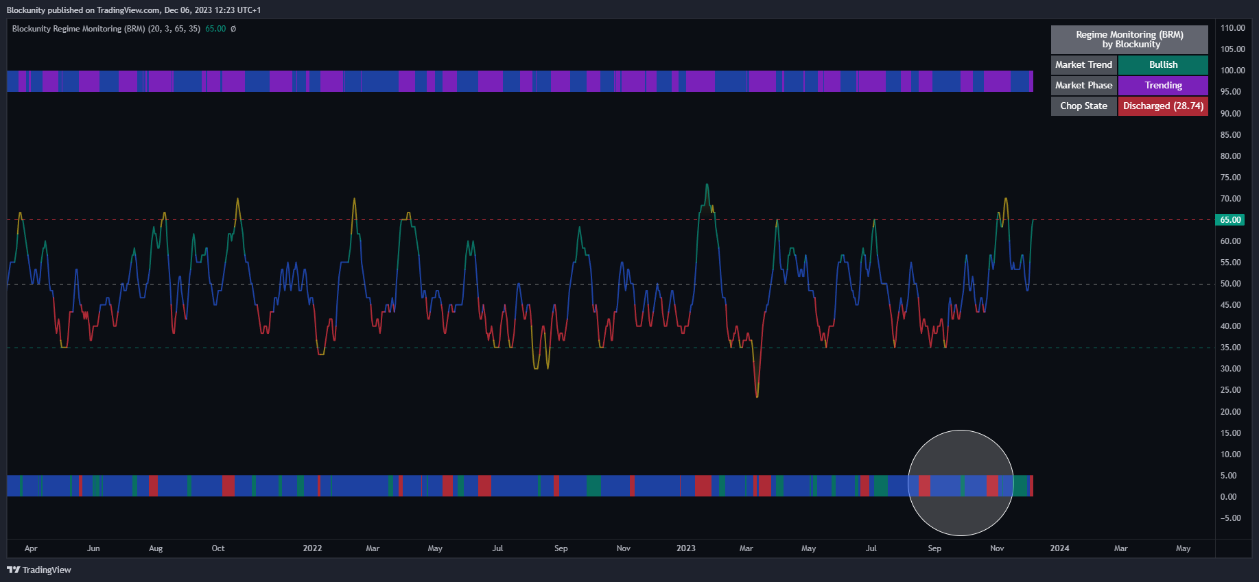 BINANCE:BTCUSDT Chart Image by Blockunity