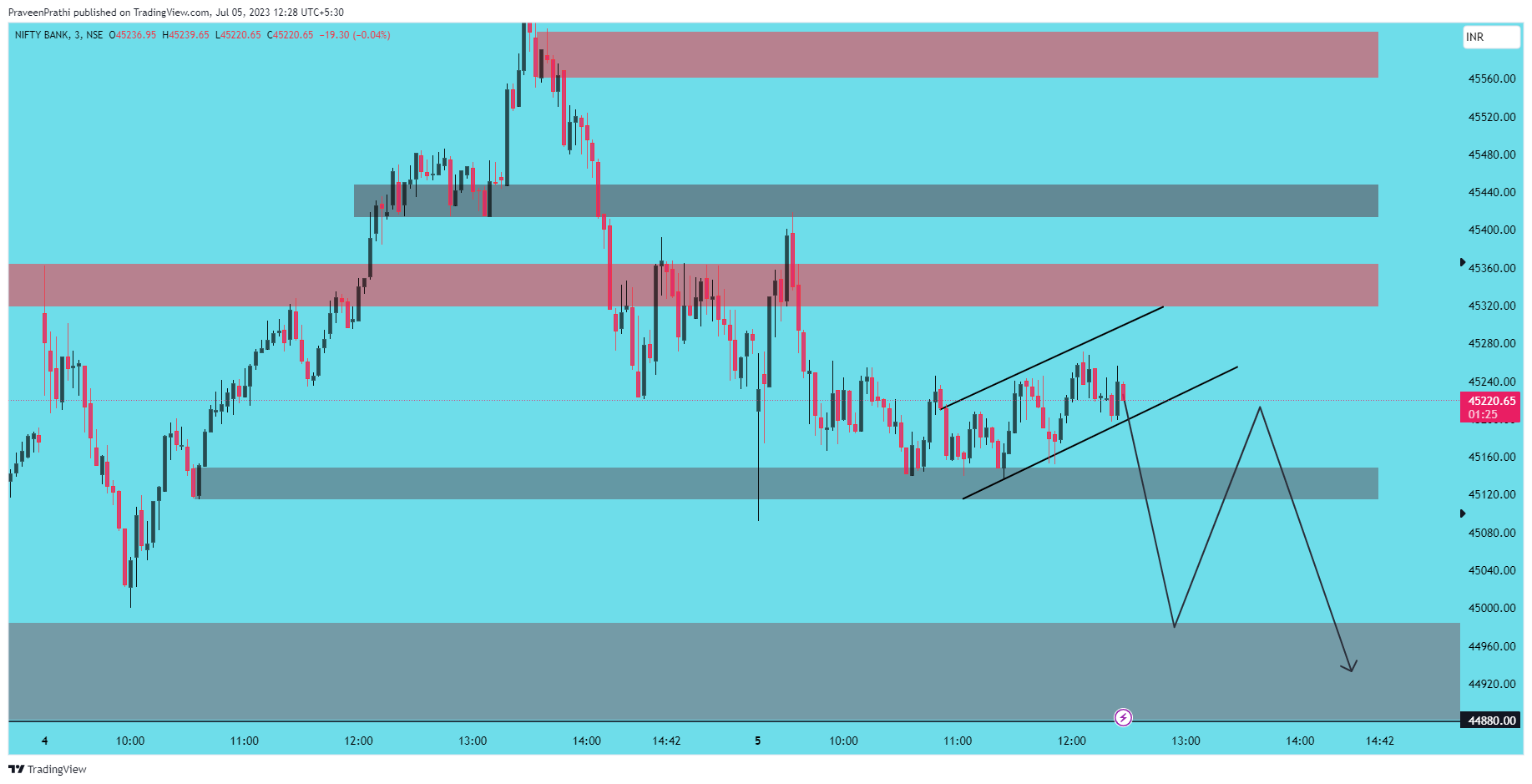 NSE:BANKNIFTY Chart Image by IIT-Trader