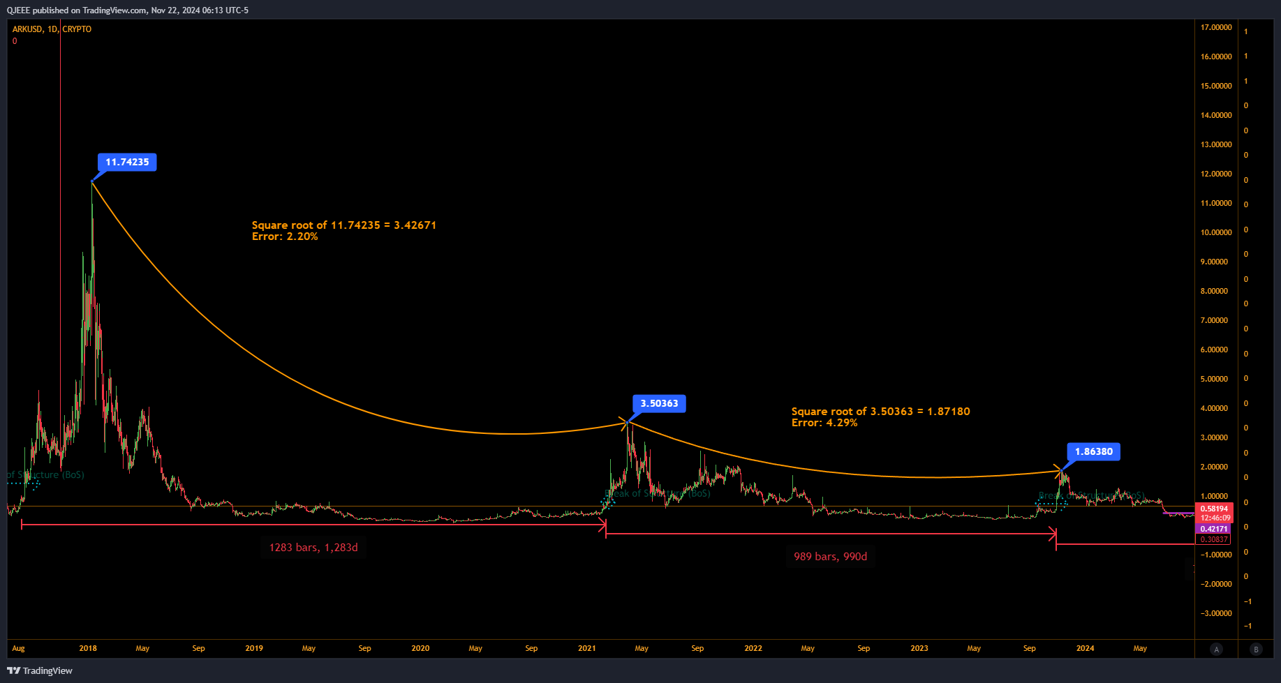 CRYPTO:ARKUSD Chart Image by QJEEE