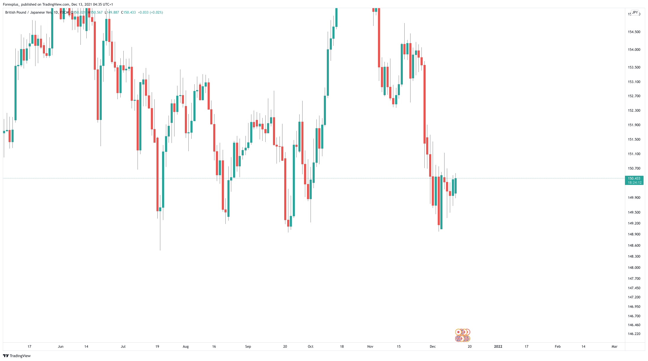 FX:GBPJPY Chart Image by Forexplus_