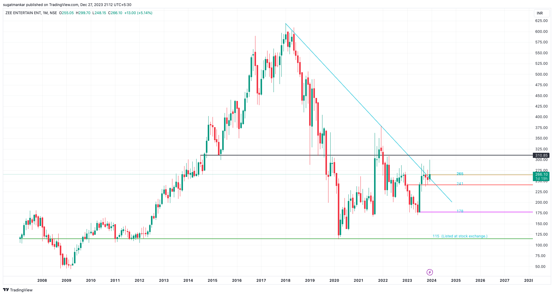 NSE:ZEEL Chart Image by sugatmankar