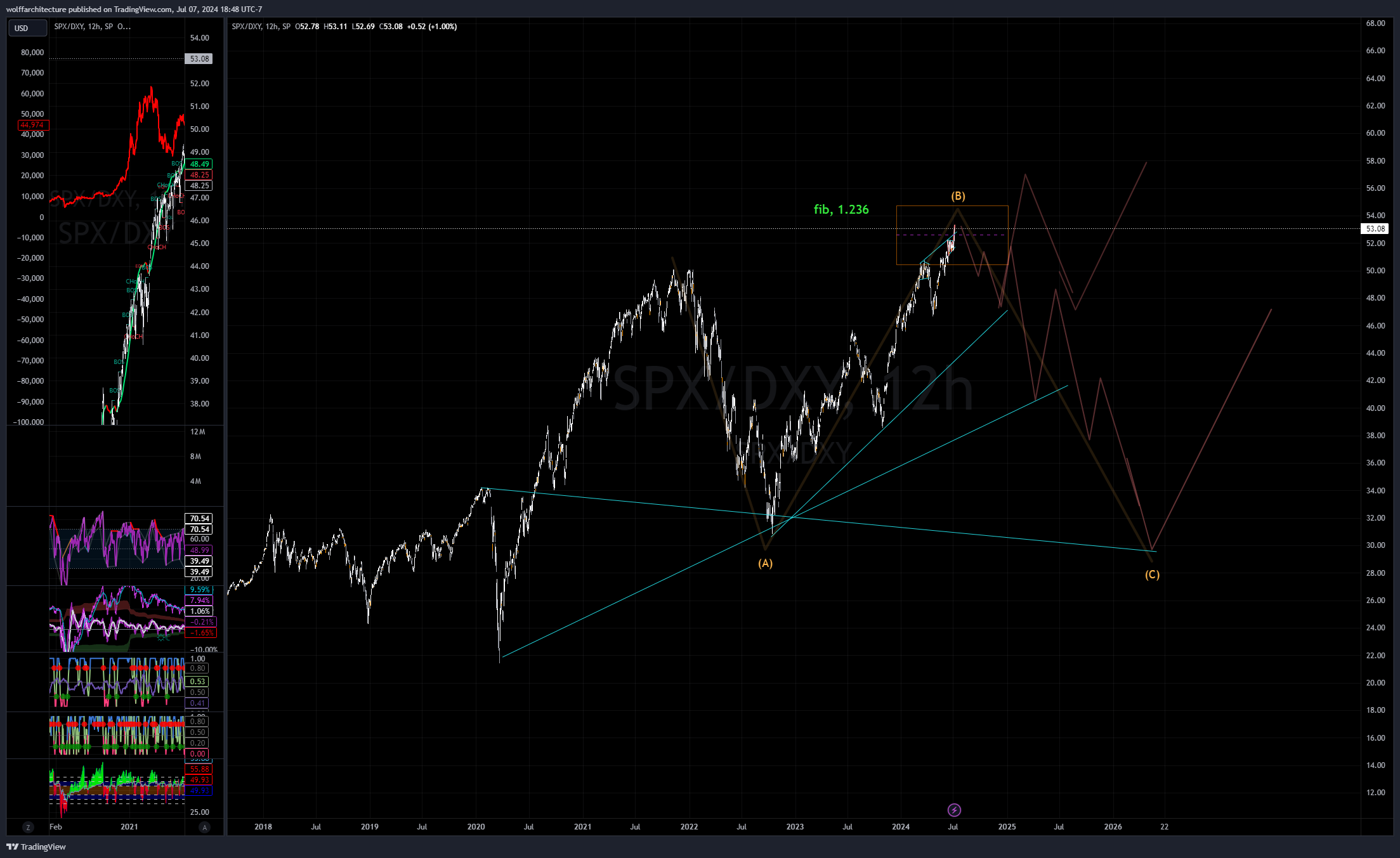 SP:SPX/TVC:DXY Chart Image by wolffarchitecture