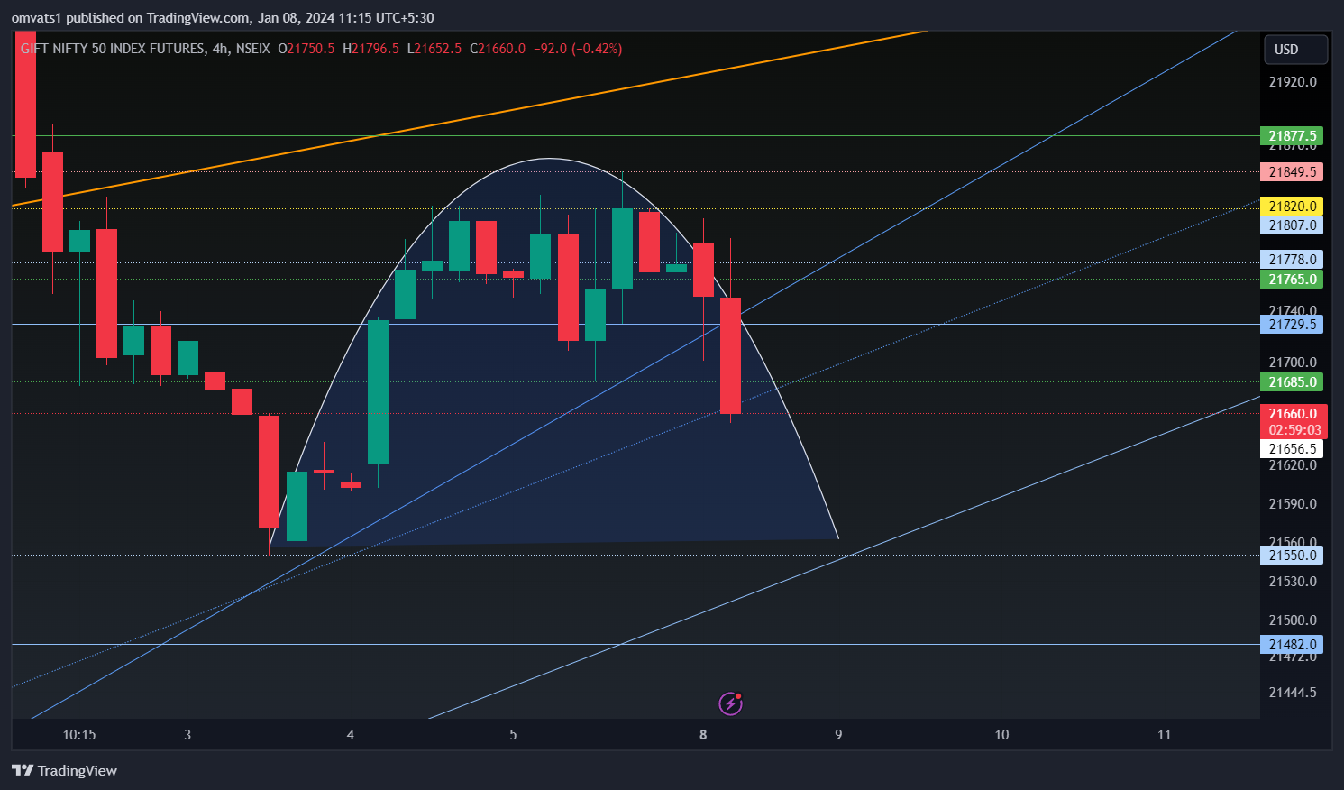 NSEIX:NIFTY1! Chart Image by omvats1
