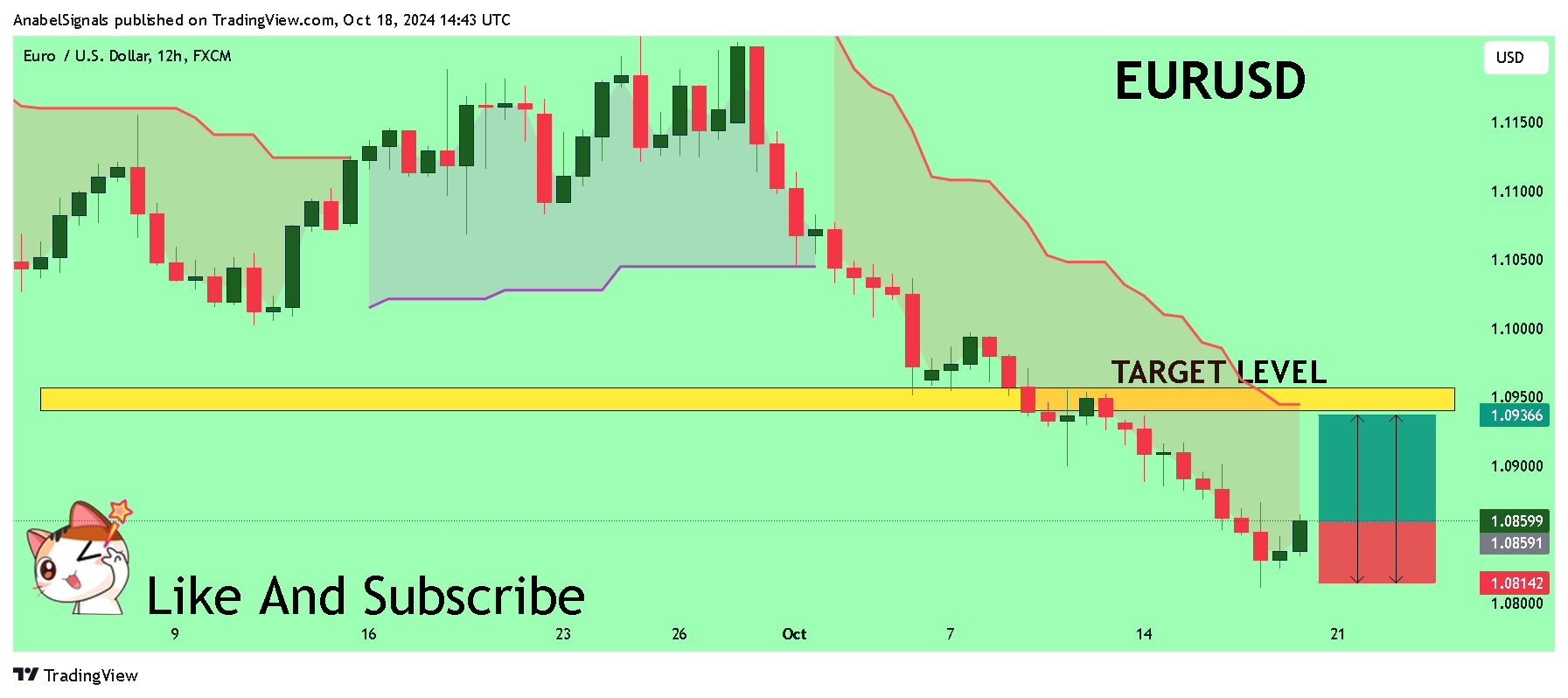 FX:EURUSD Chart Image by AnabelSignals